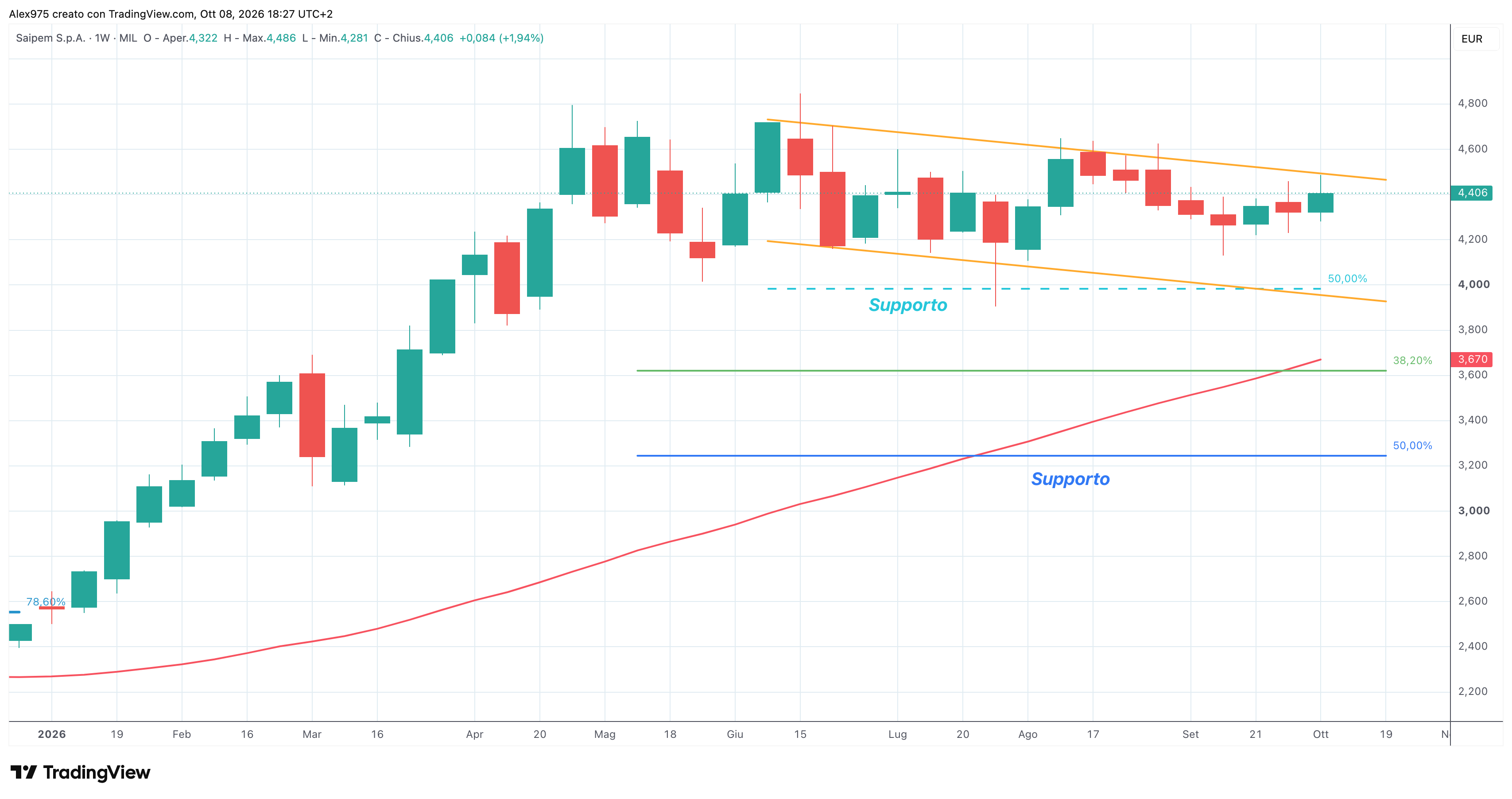 Saipem (SPM) – 07 – 10 – 2026