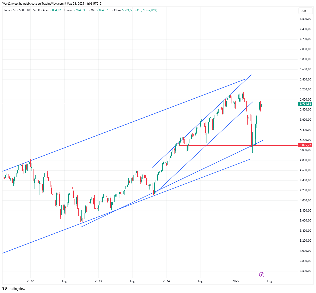 Grafico settimanale S&P 500