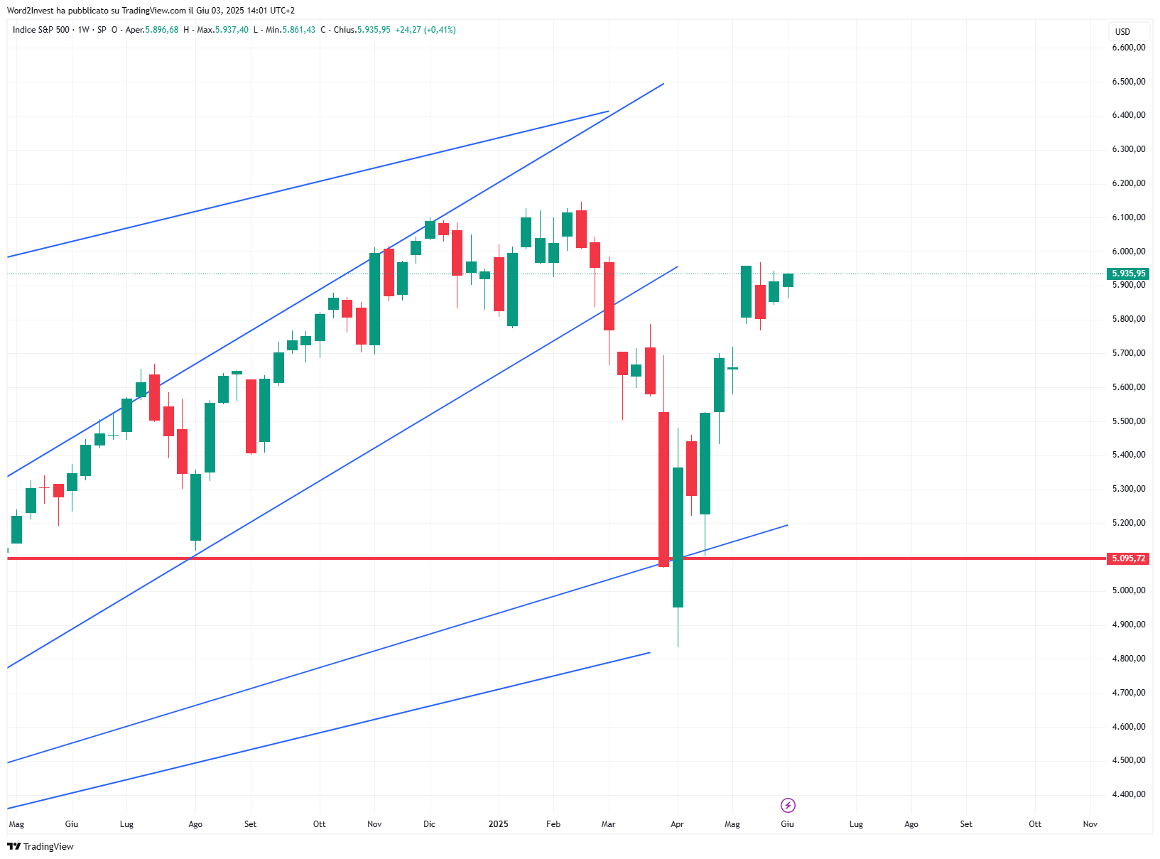 Grafico settimanale S&P 500