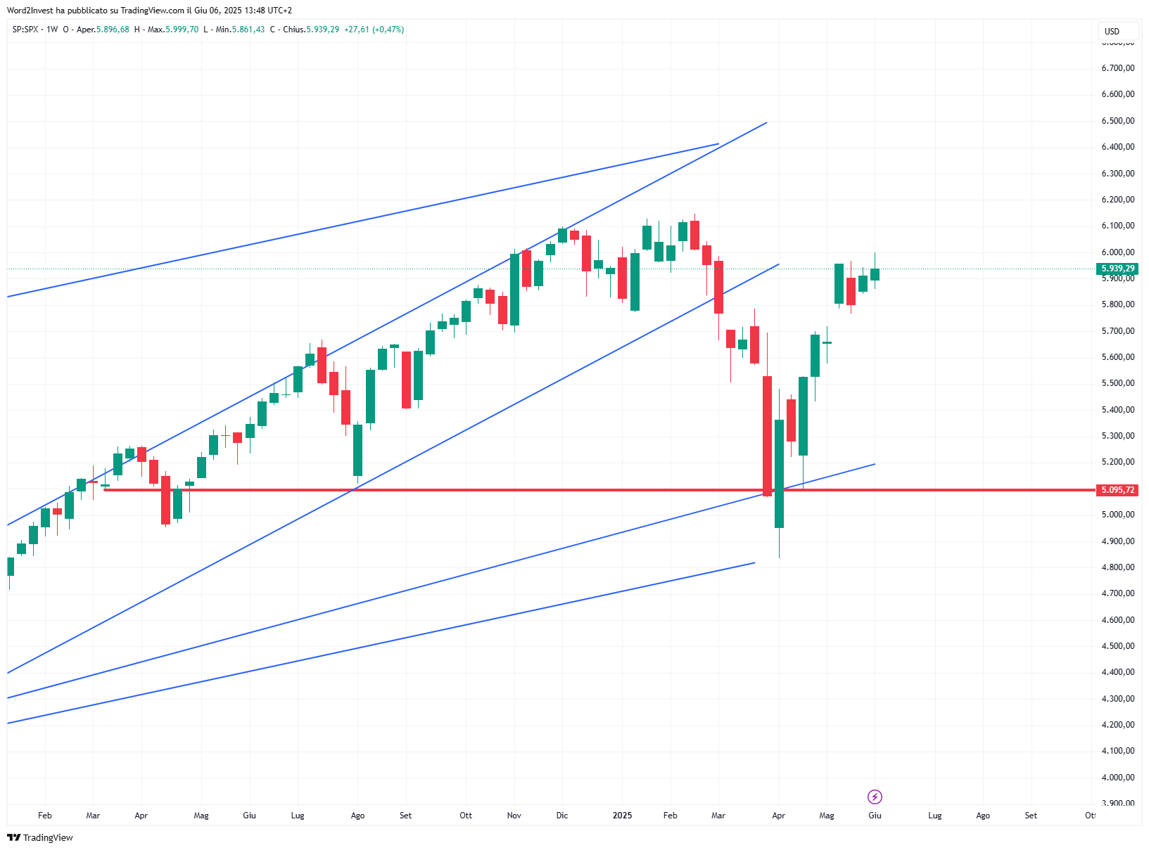 Grafico settimanale S&amp;P 500