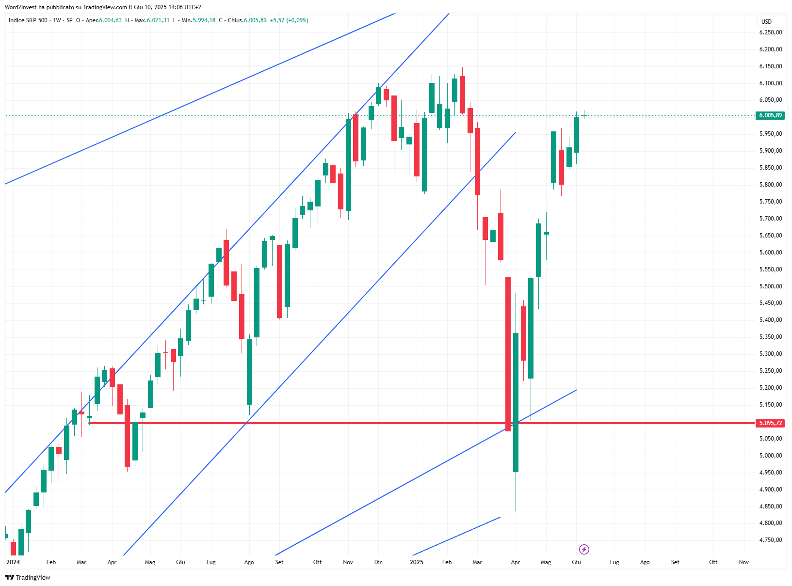 Grafico settimanale S&amp;P 500