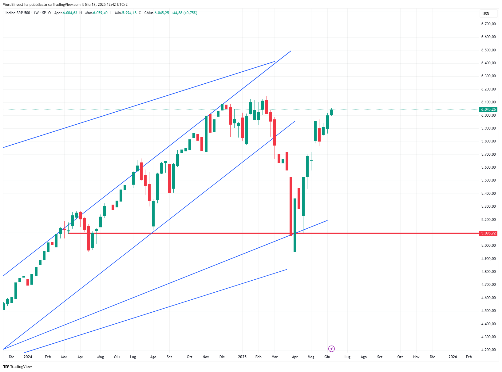 Grafico settimanale S&amp;P 500