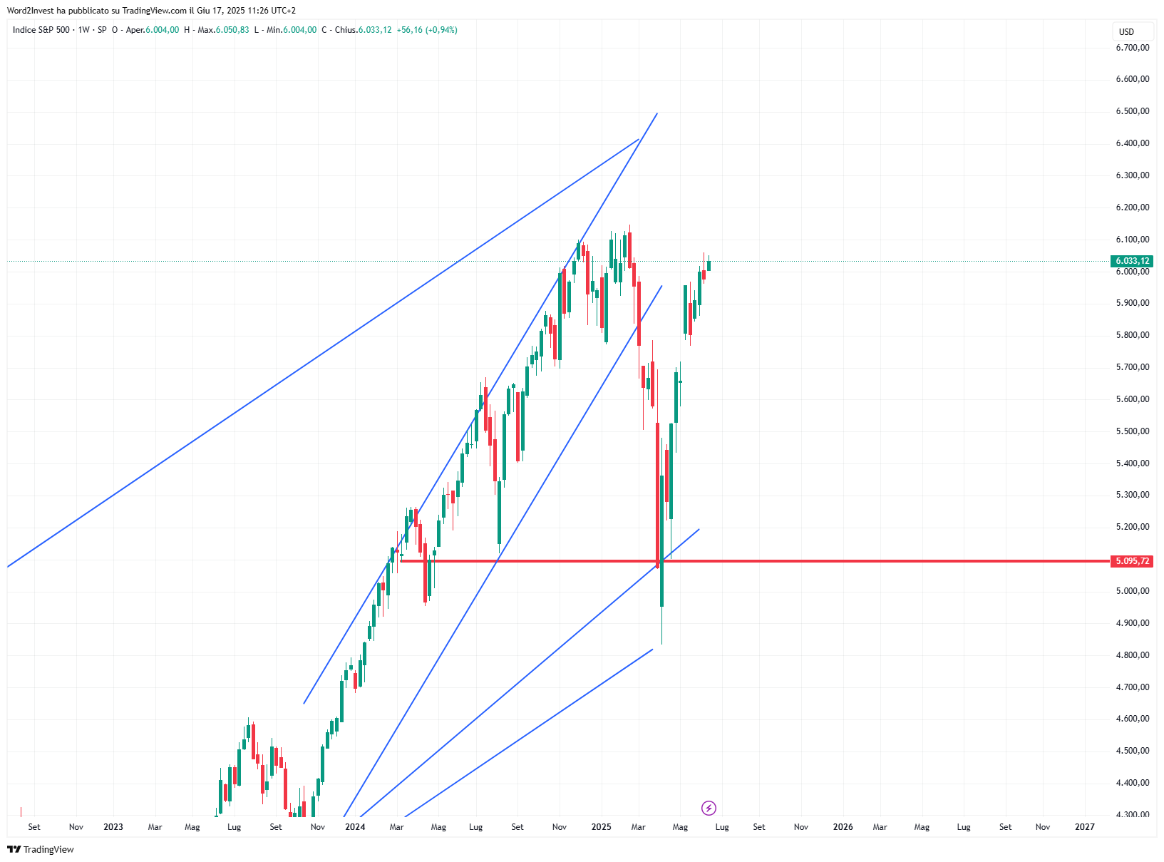 Grafico settimanale S&amp;P 500