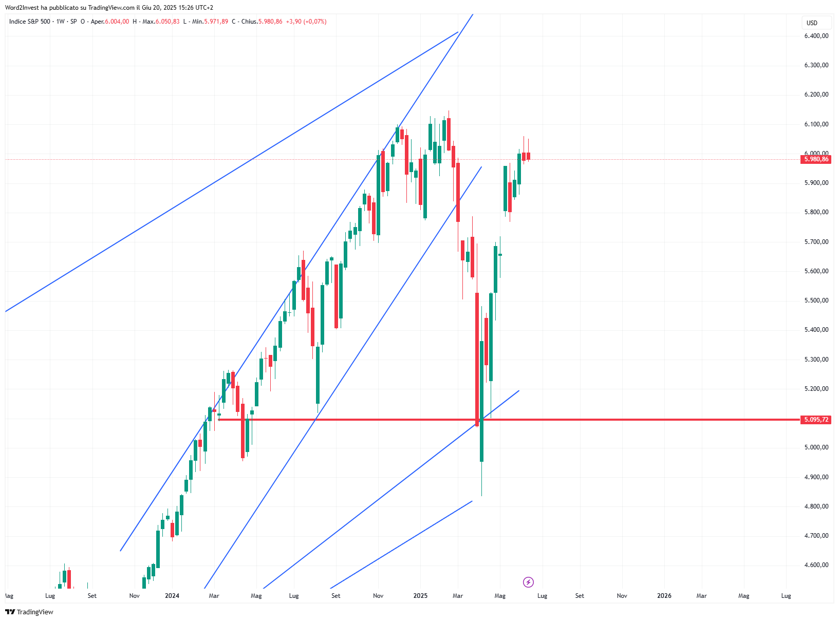 Grafico settimanale S&amp;P 500
