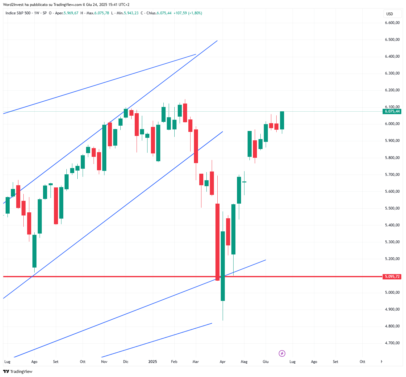 Grafico settimanale S&P 500