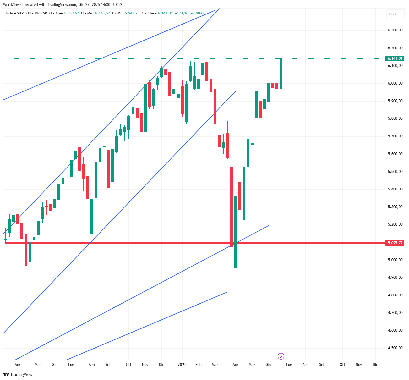 Grafico settimanale S&P 500