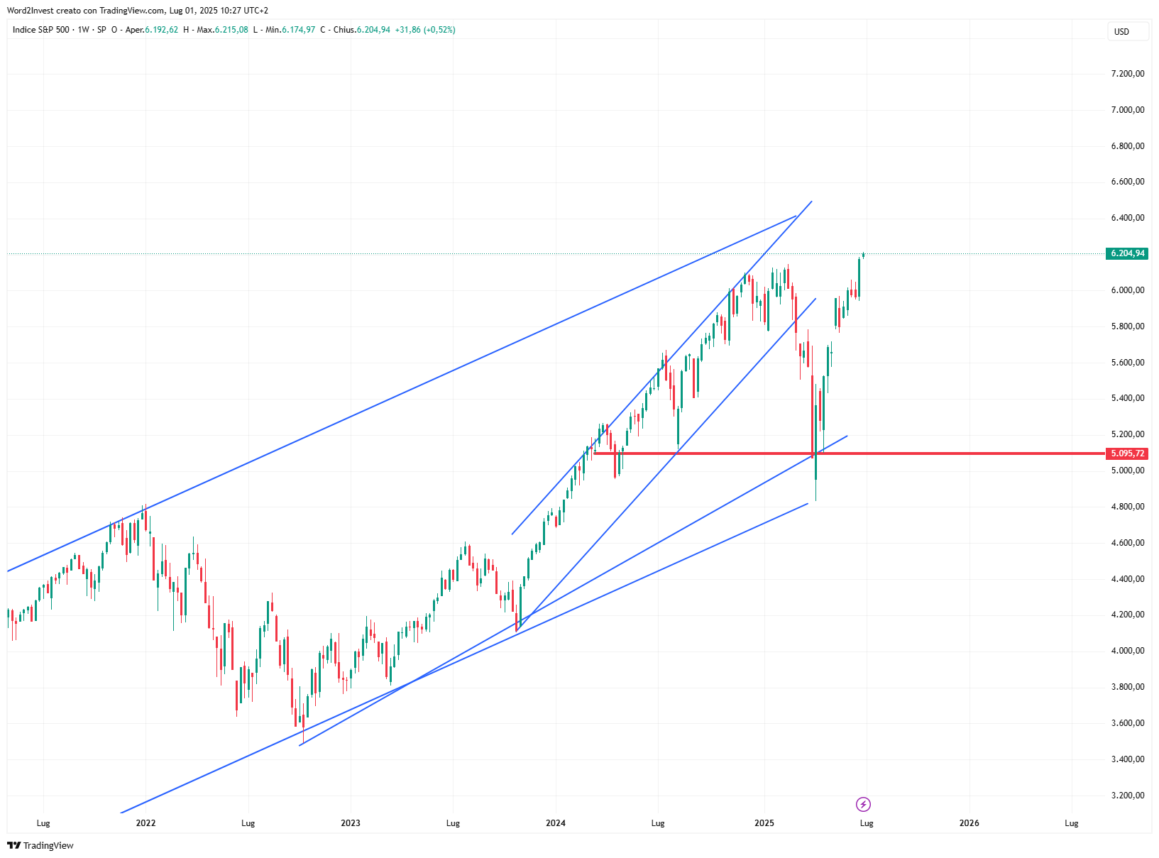 Grafico settimanale S&amp;P 500