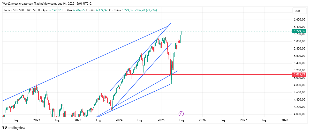 Grafico settimanale S&amp;P 500