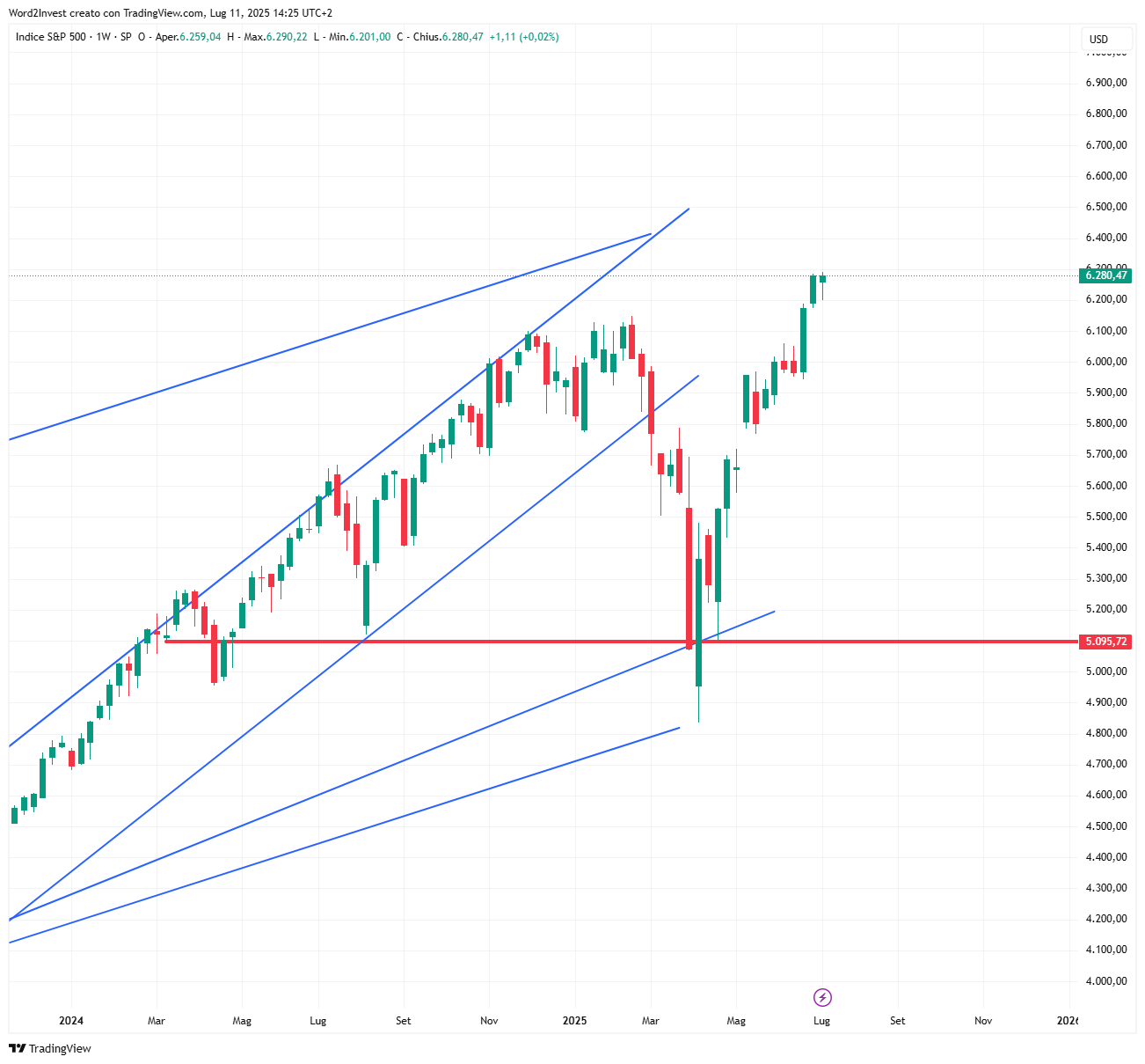 Grafico settimanale S&amp;P 500