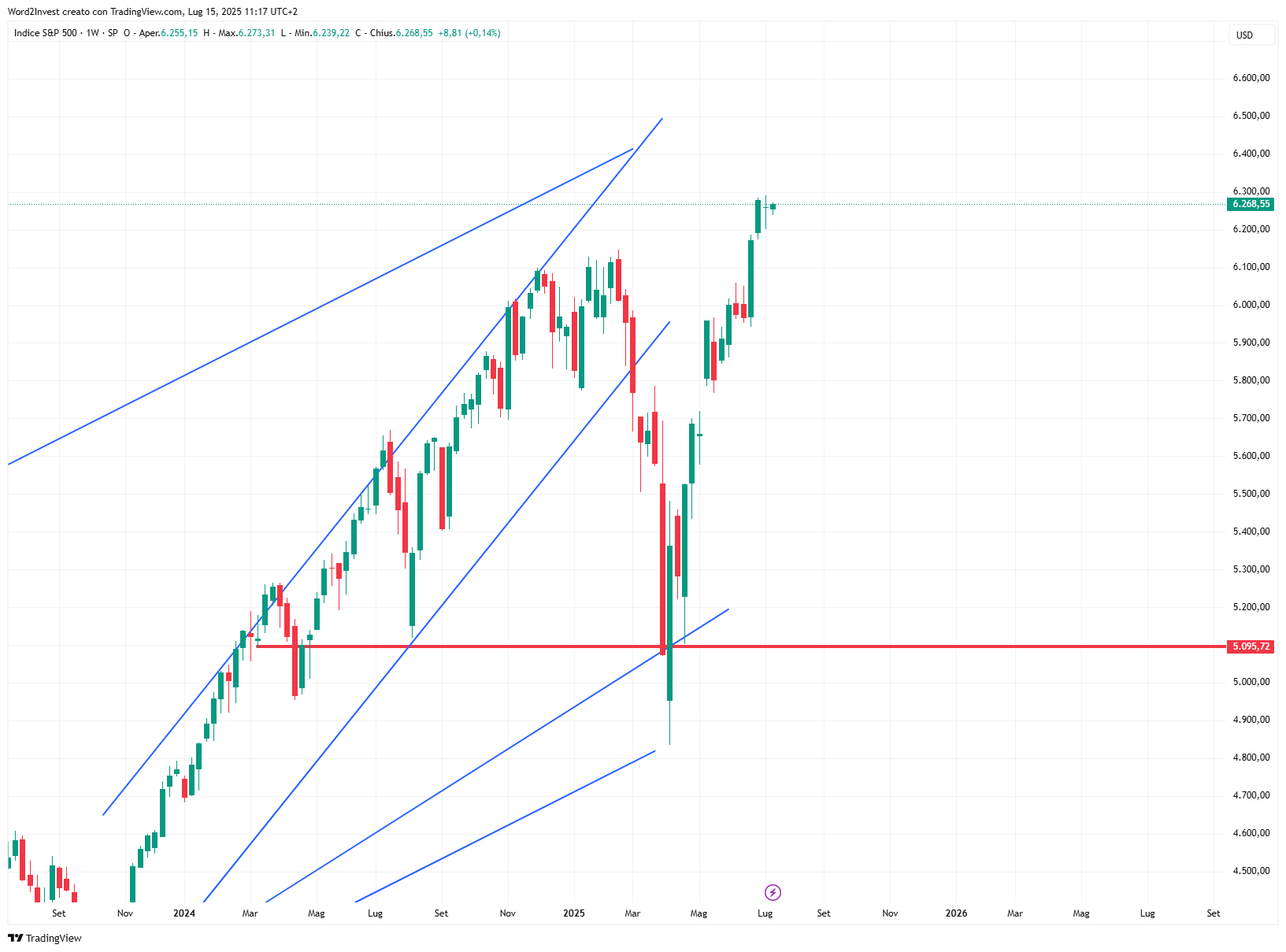 Grafico settimanale S&amp;P 500