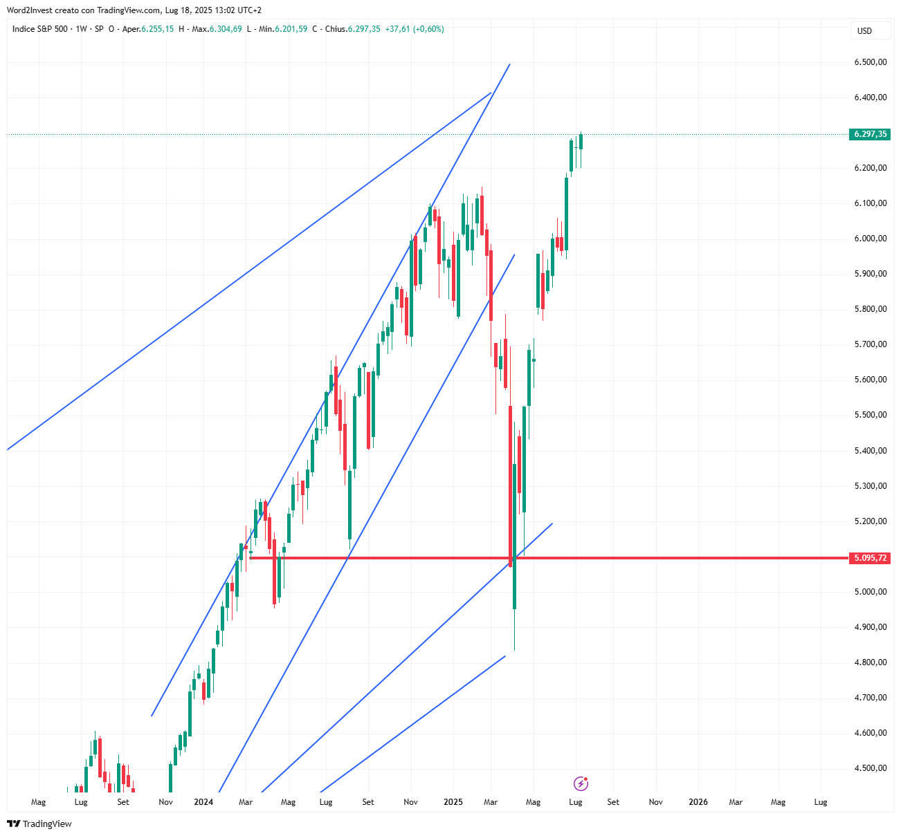Grafico settimanale S&amp;P 500