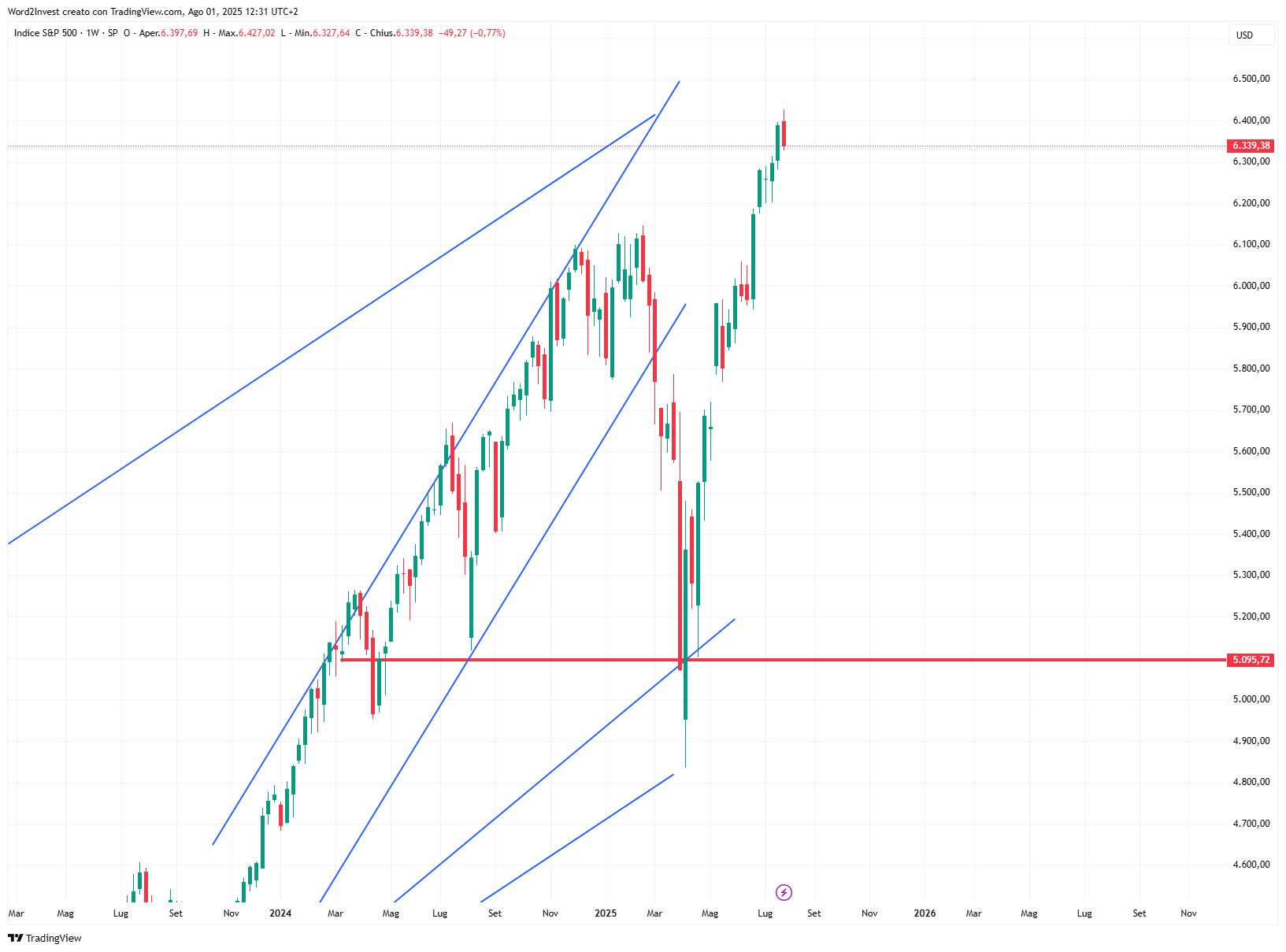 Grafico settimanale S&amp;P 500