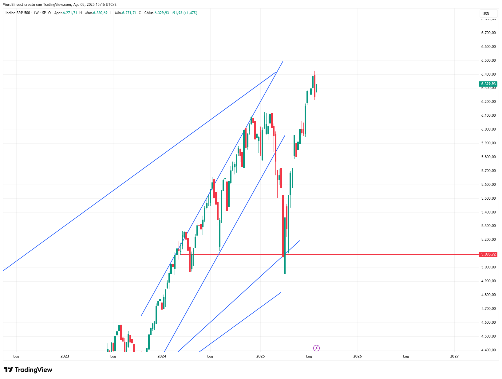 Grafico settimanale S&P 500