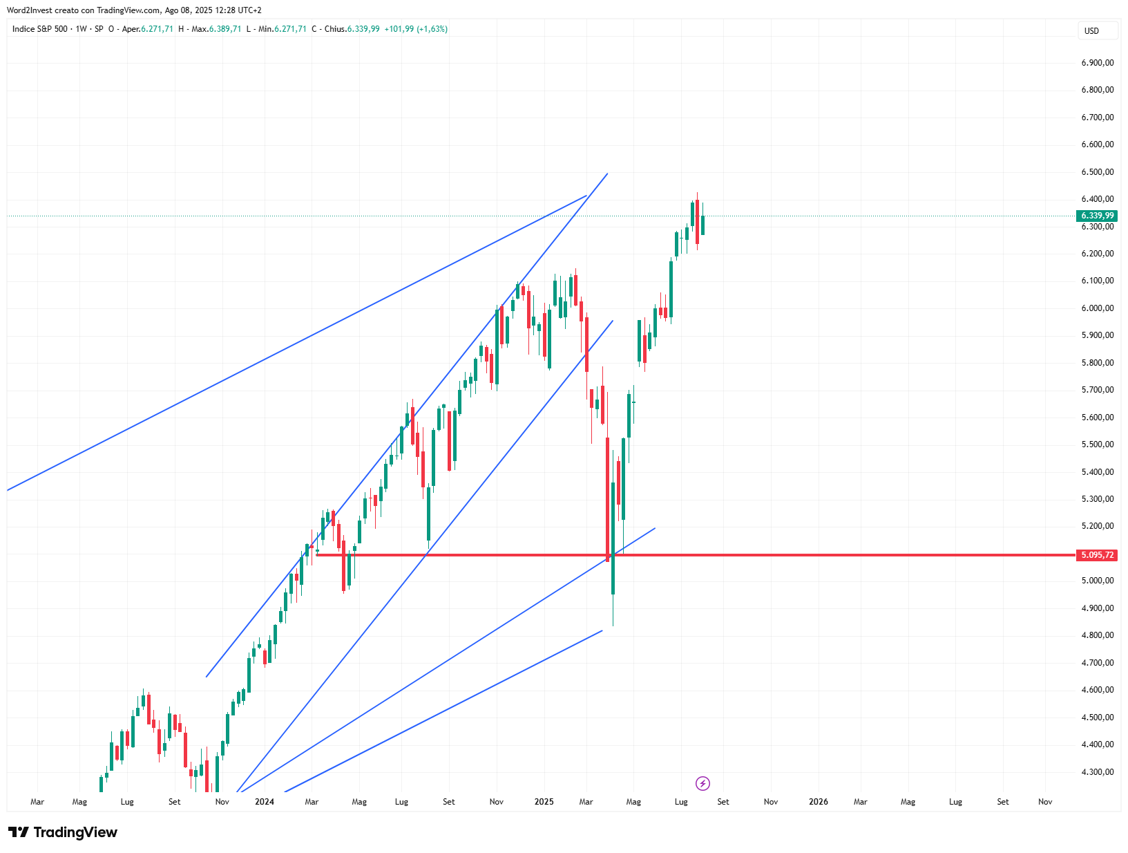 Grafico settimanale S&amp;P 500