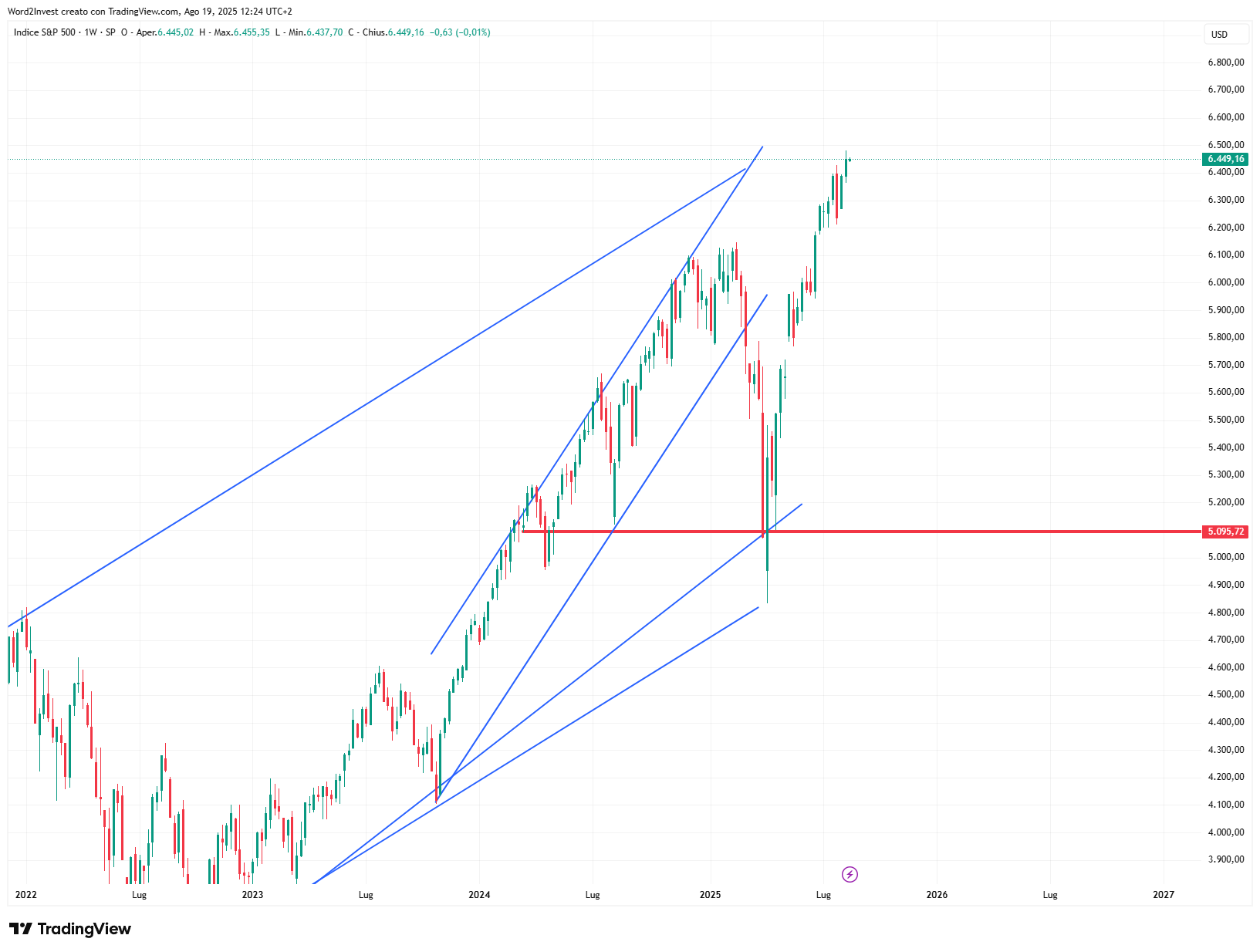 Grafico settimanale S&amp;P 500