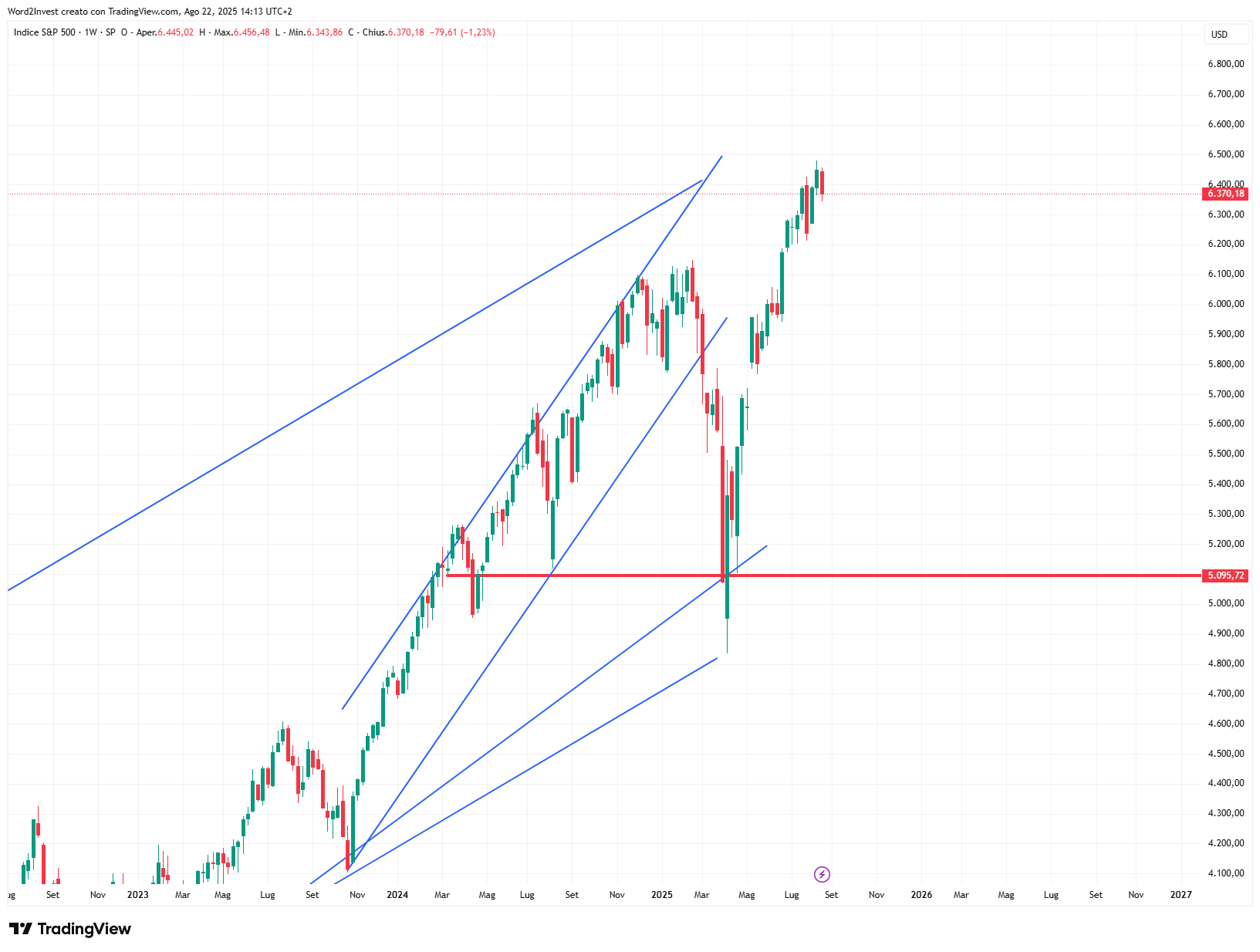 Grafico settimanale S&amp;P 500