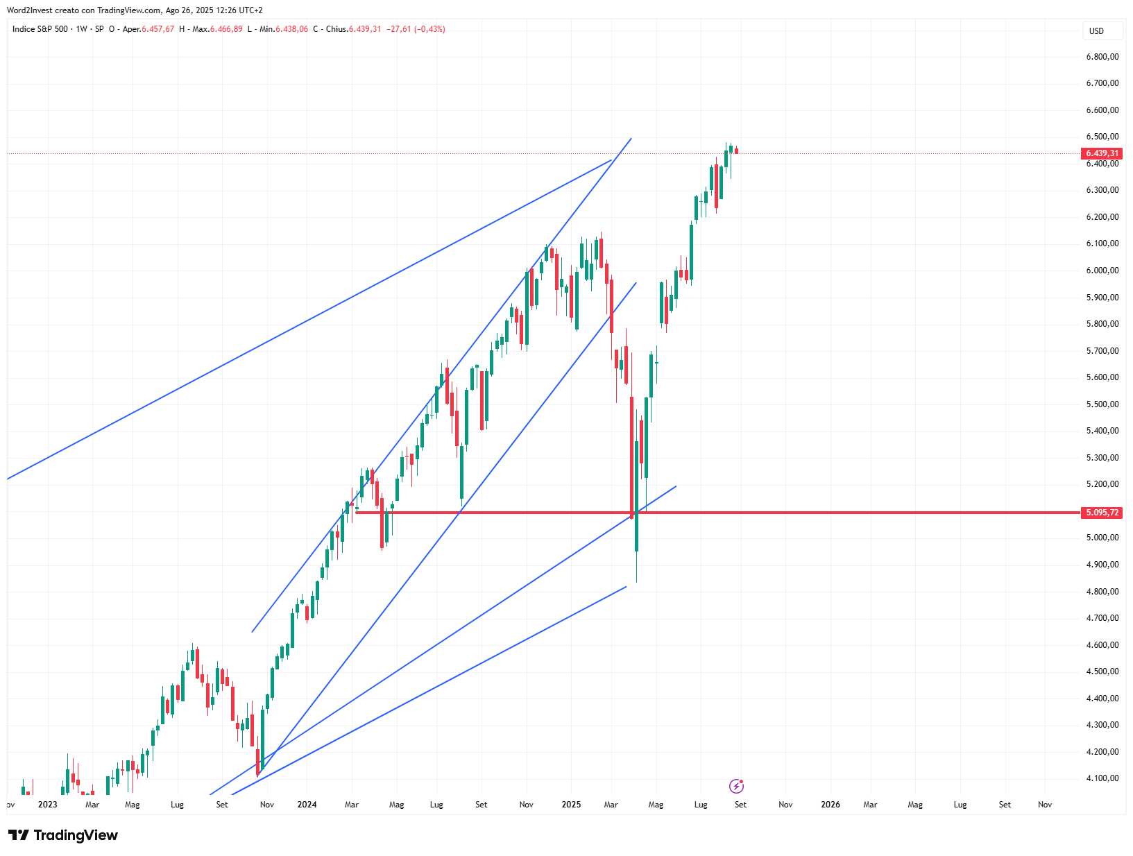 Grafico settimanale S&P 500