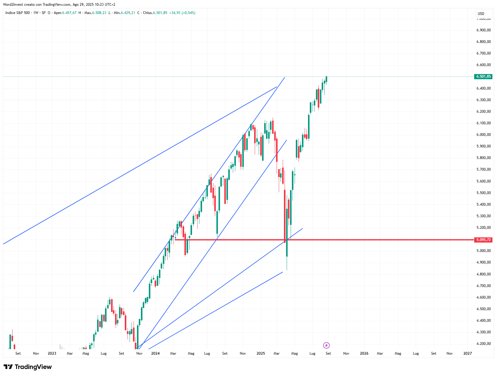 Grafico settimanale S&amp;P 500