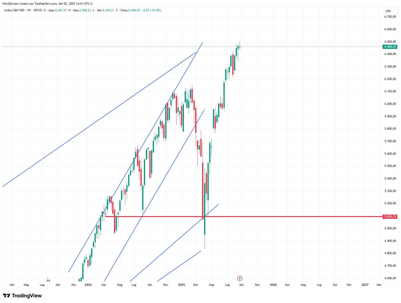 Grafico settimanale S&P 500