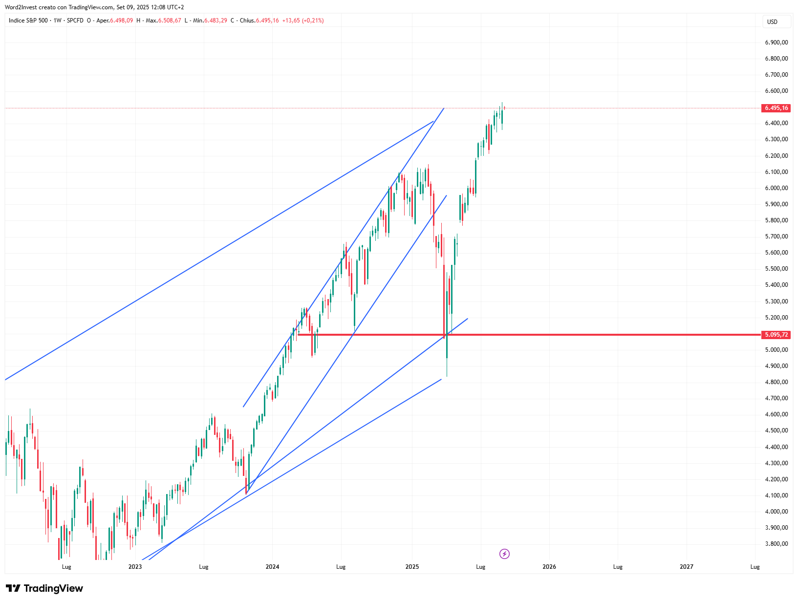 Grafico settimanale S&amp;P 500