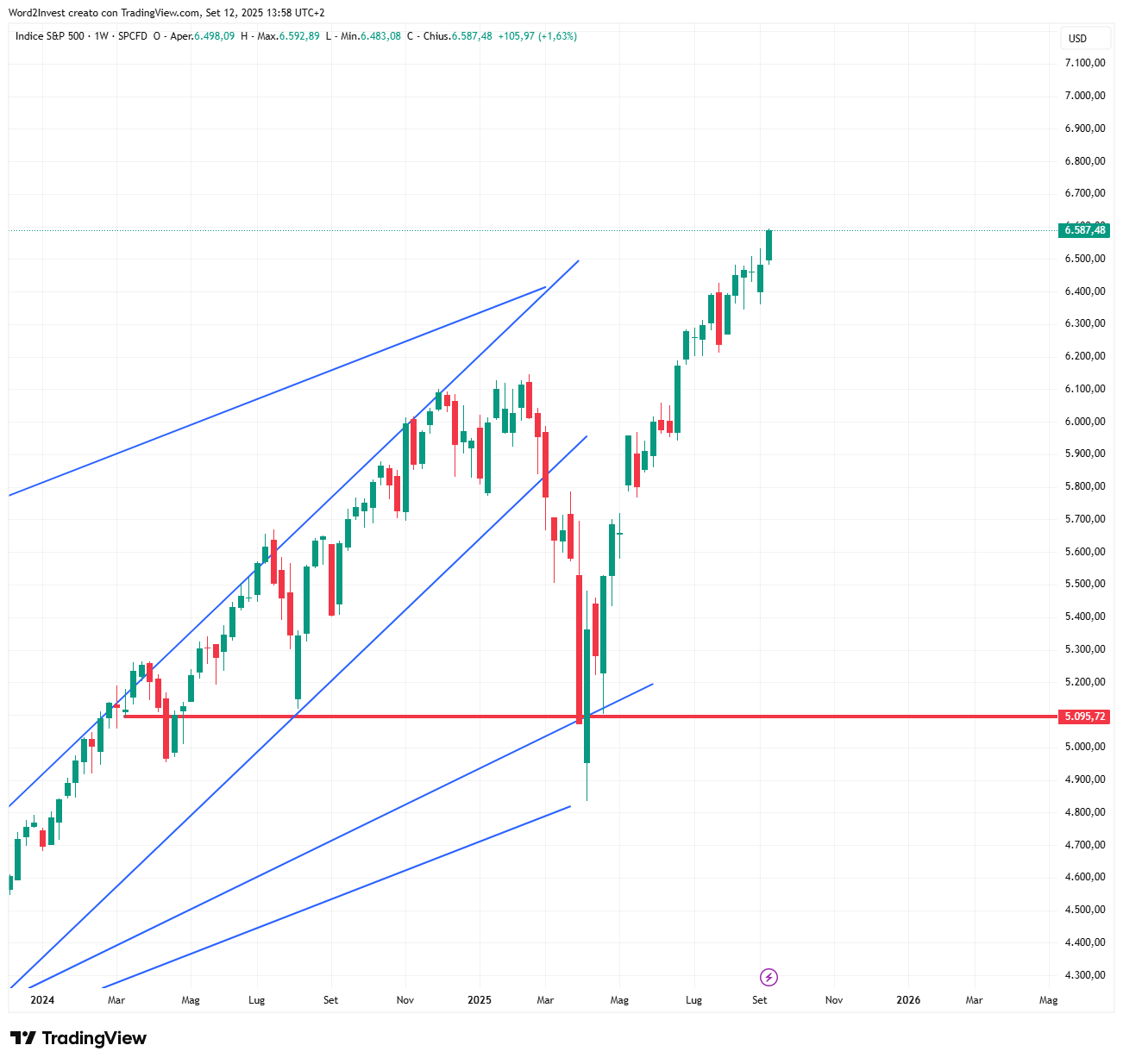 Grafico settimanale S&amp;P 500