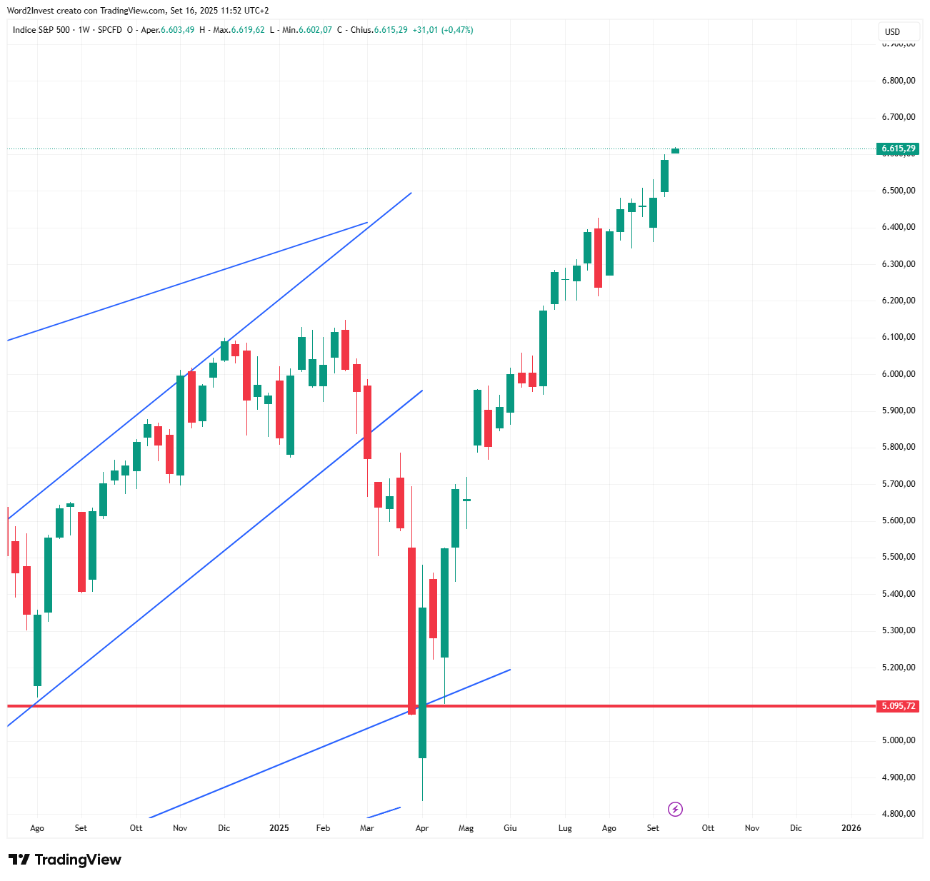 Grafico settimanale S&amp;P 500