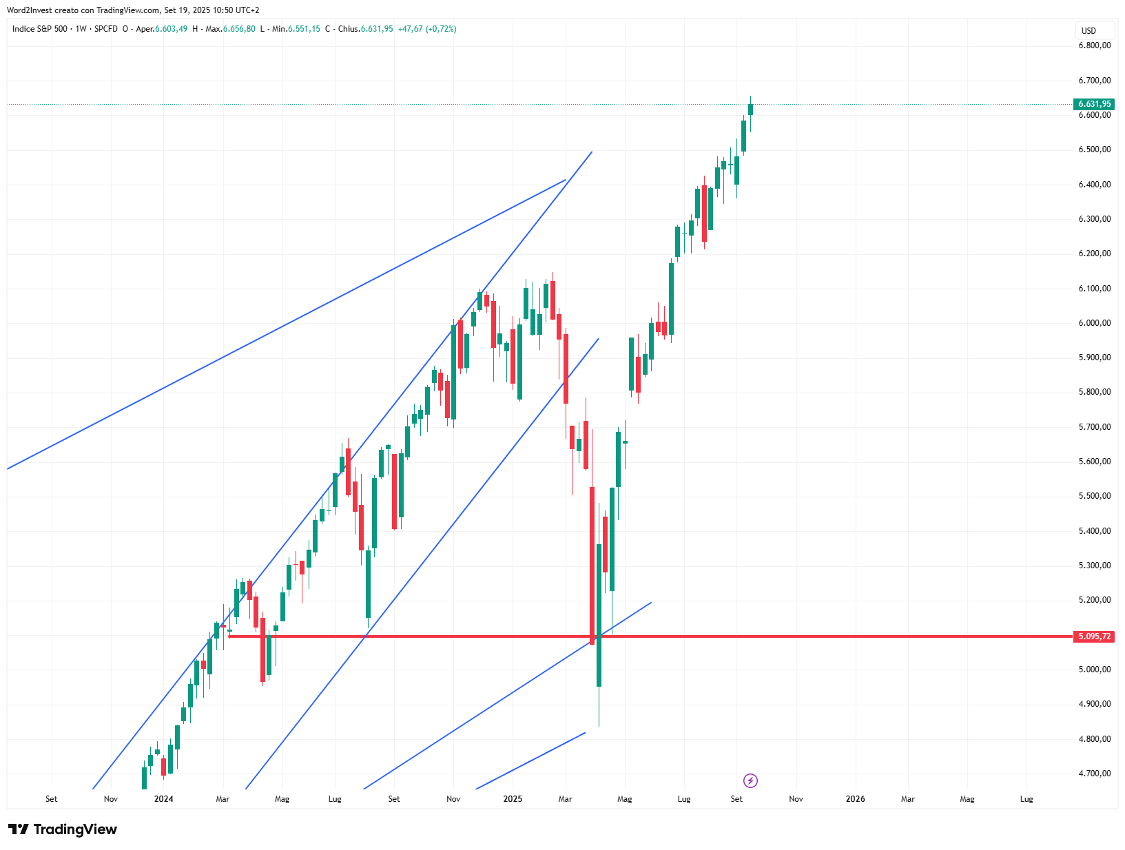 Grafico settimanale S&amp;P 500