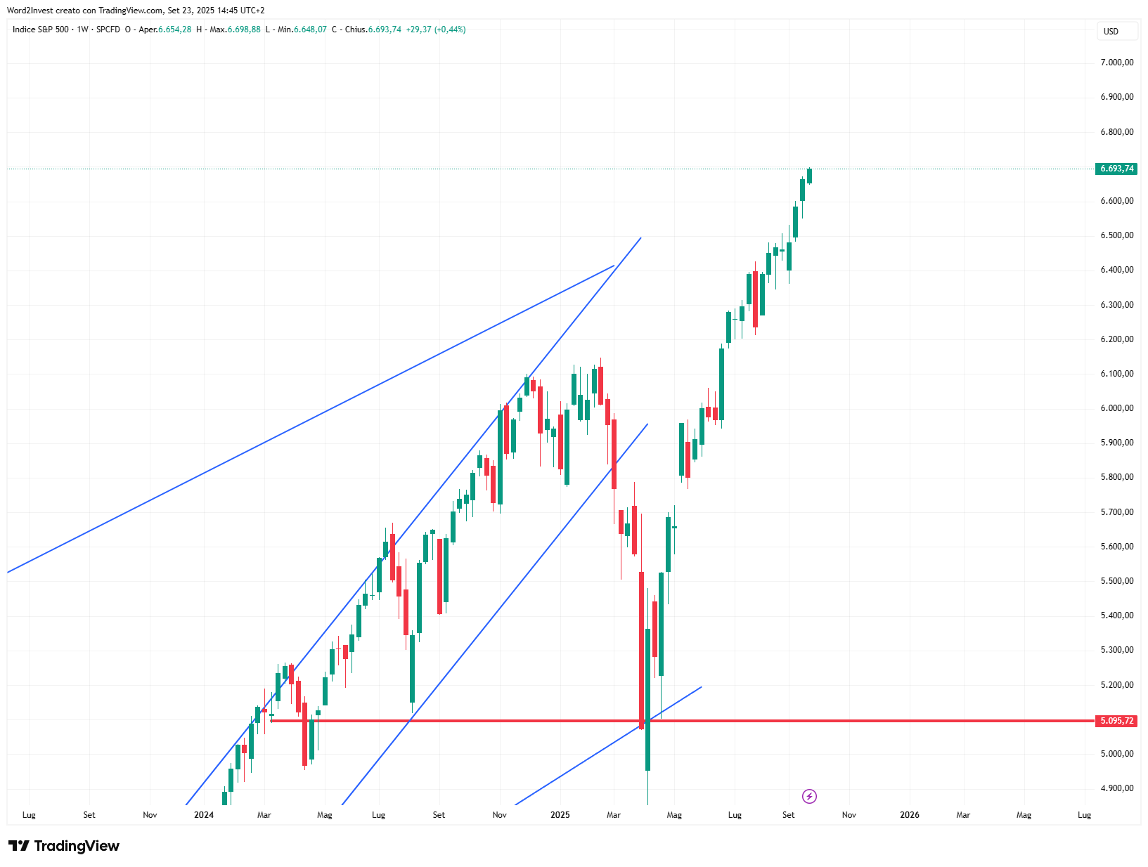Grafico settimanale S&P 500