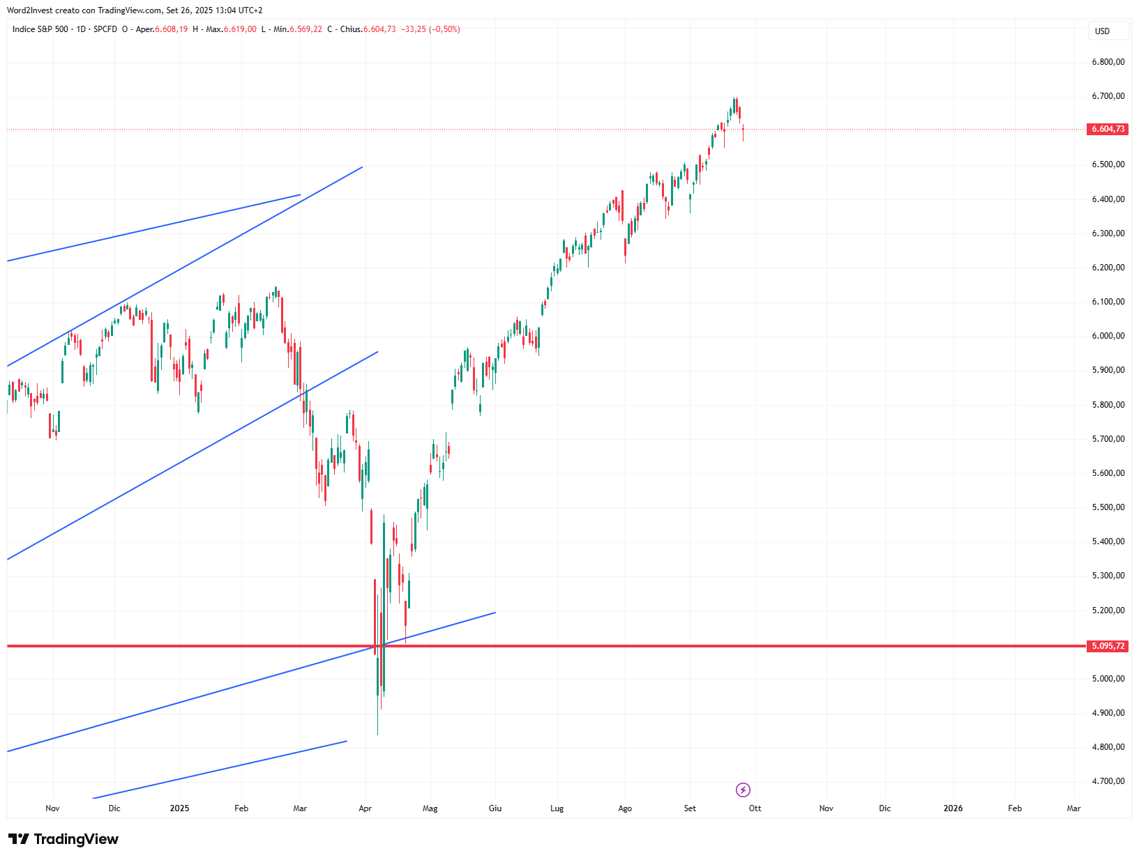 Grafico giornaliero S&P 500