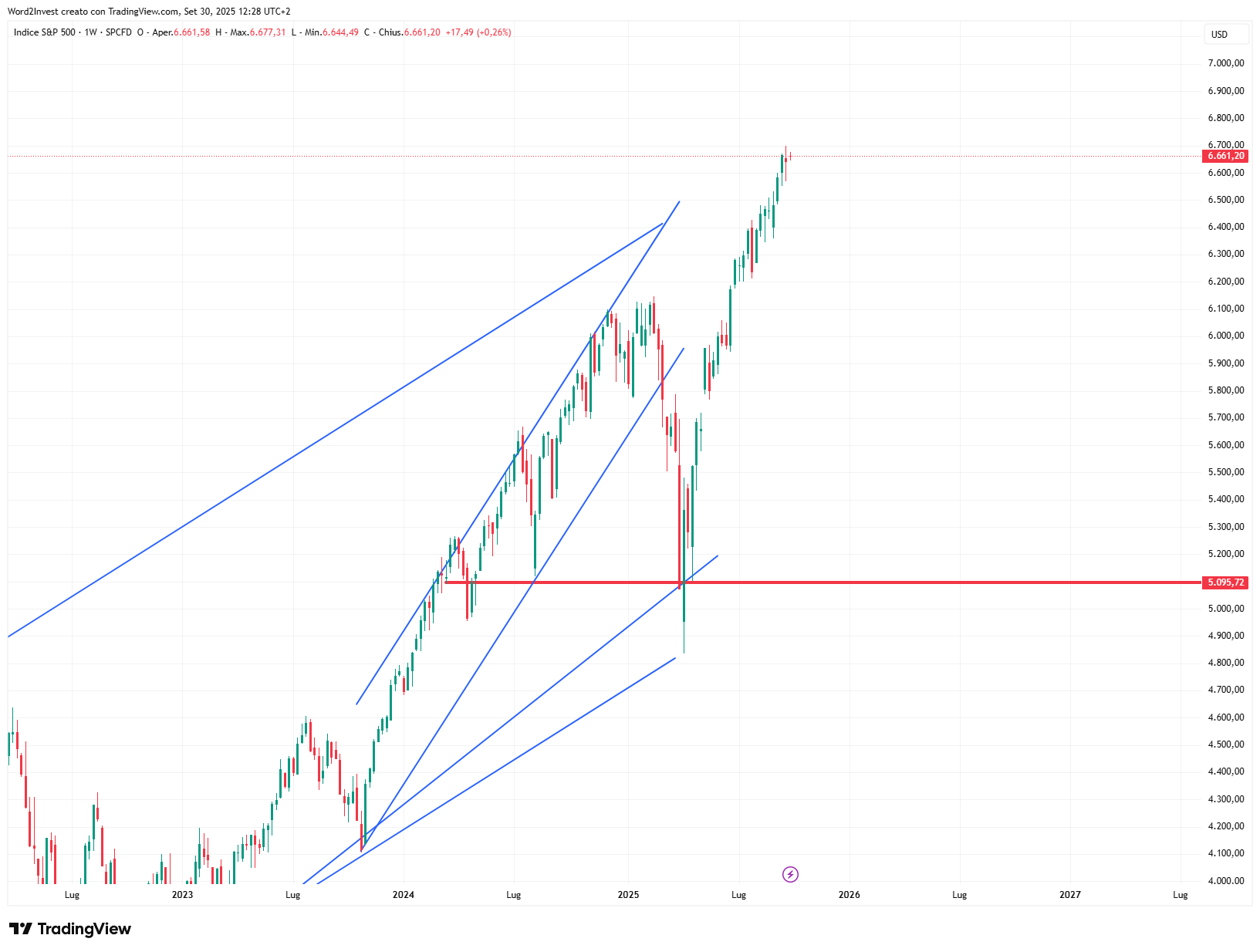 Grafico settimanale S&P 500