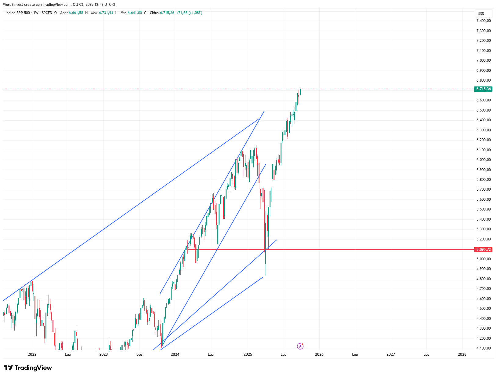 Grafico settimanale S&P 500