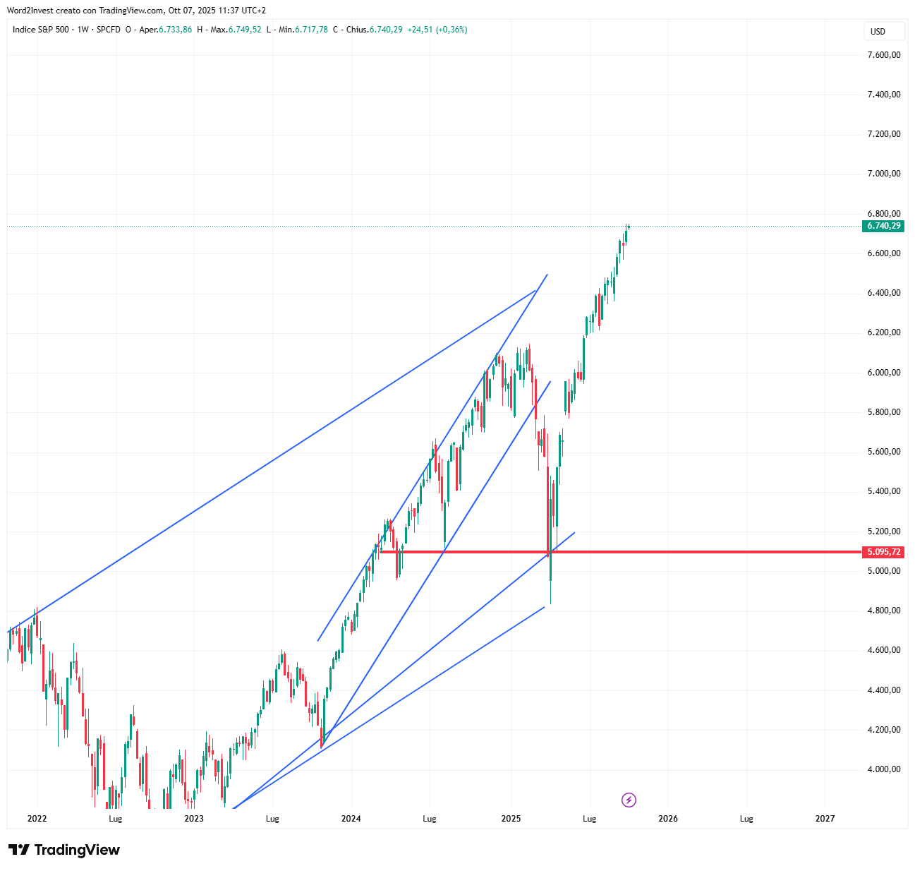 Grafico settimanale S&amp;P 500