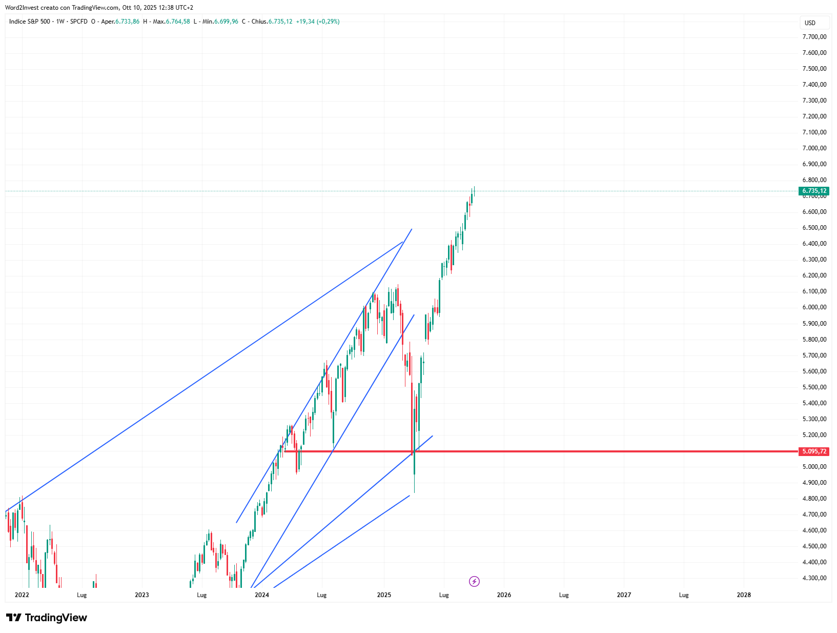 Grafico settimanale S&P 500