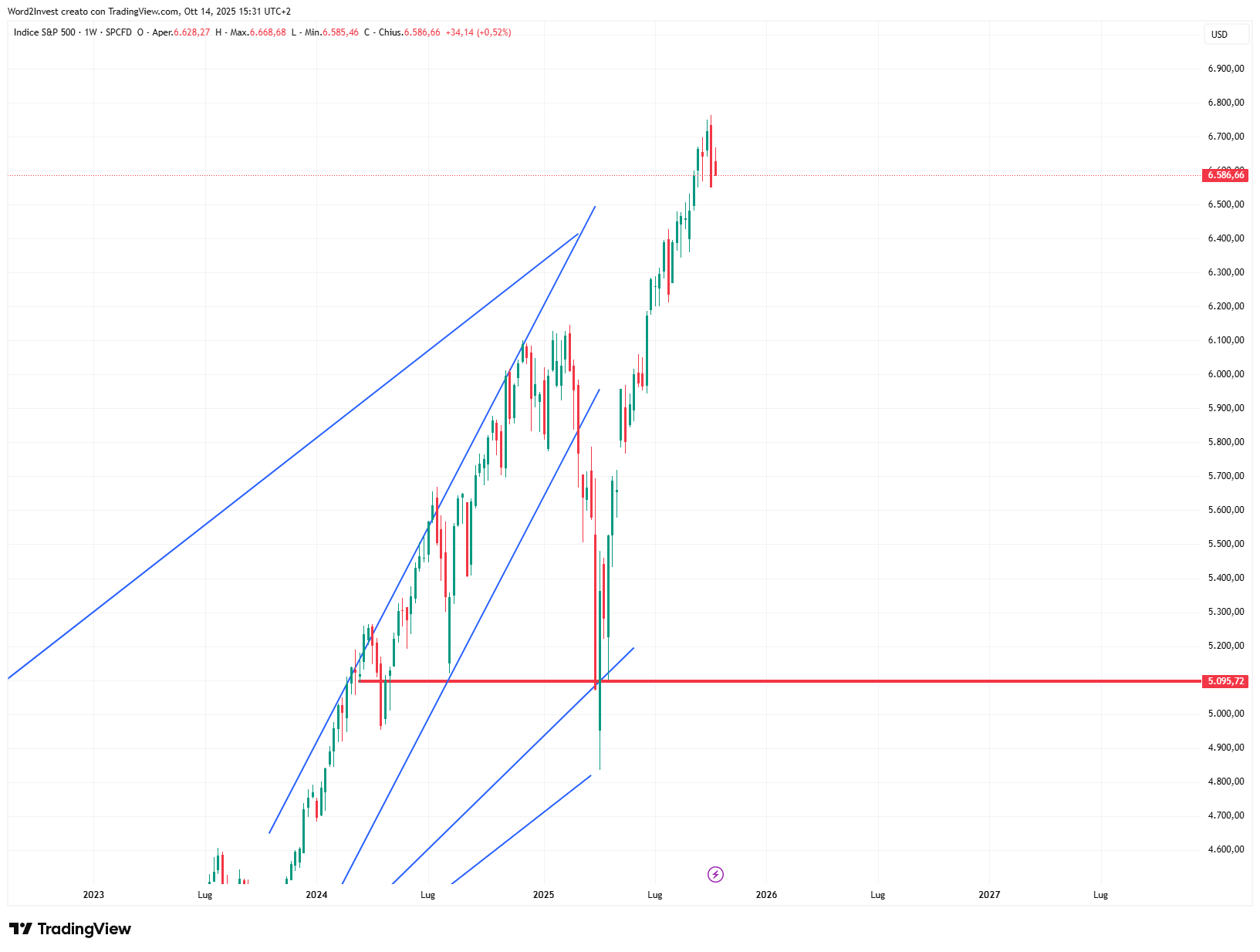 Grafico settimanale S&P 500