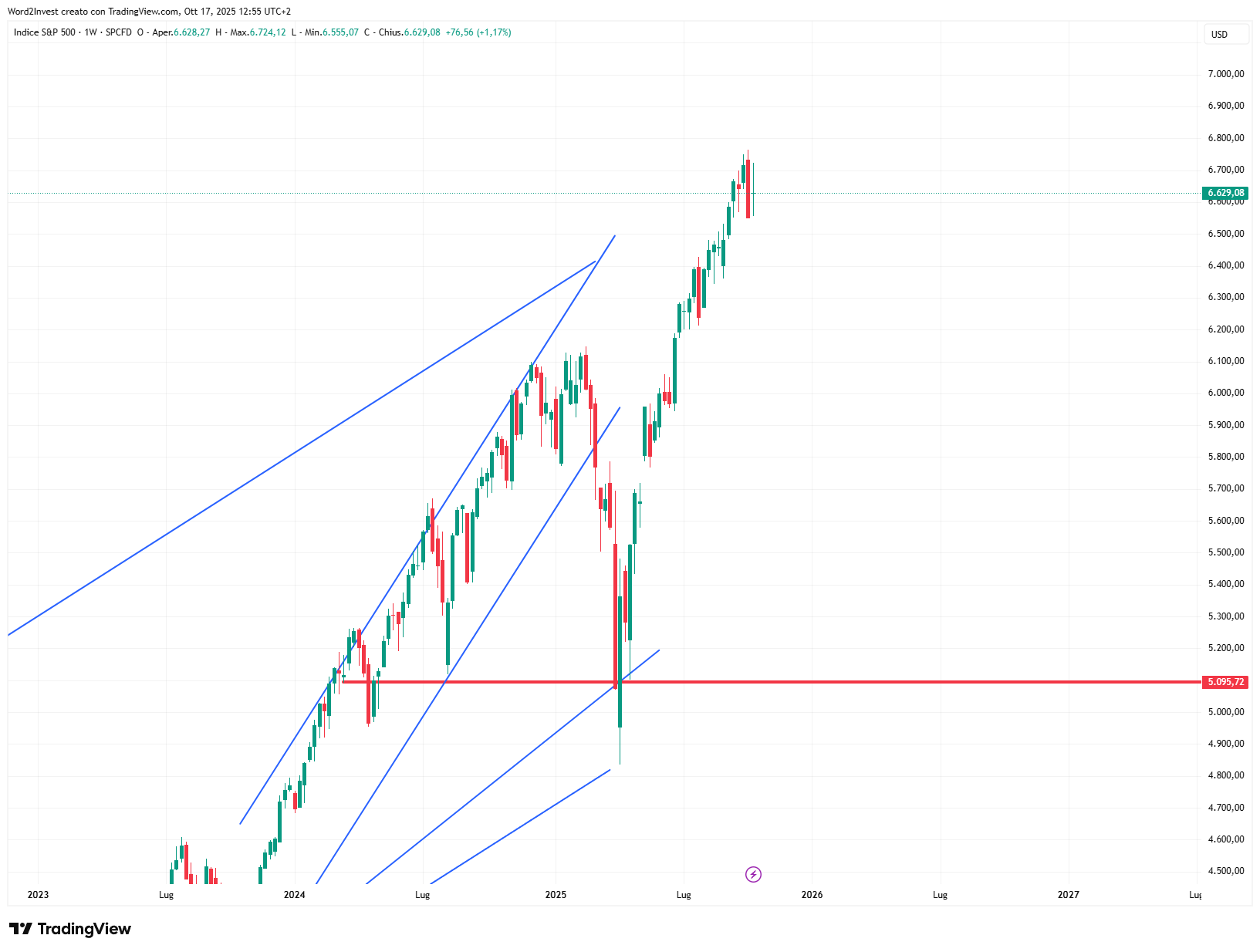 Grafico settimanale S&amp;P 500
