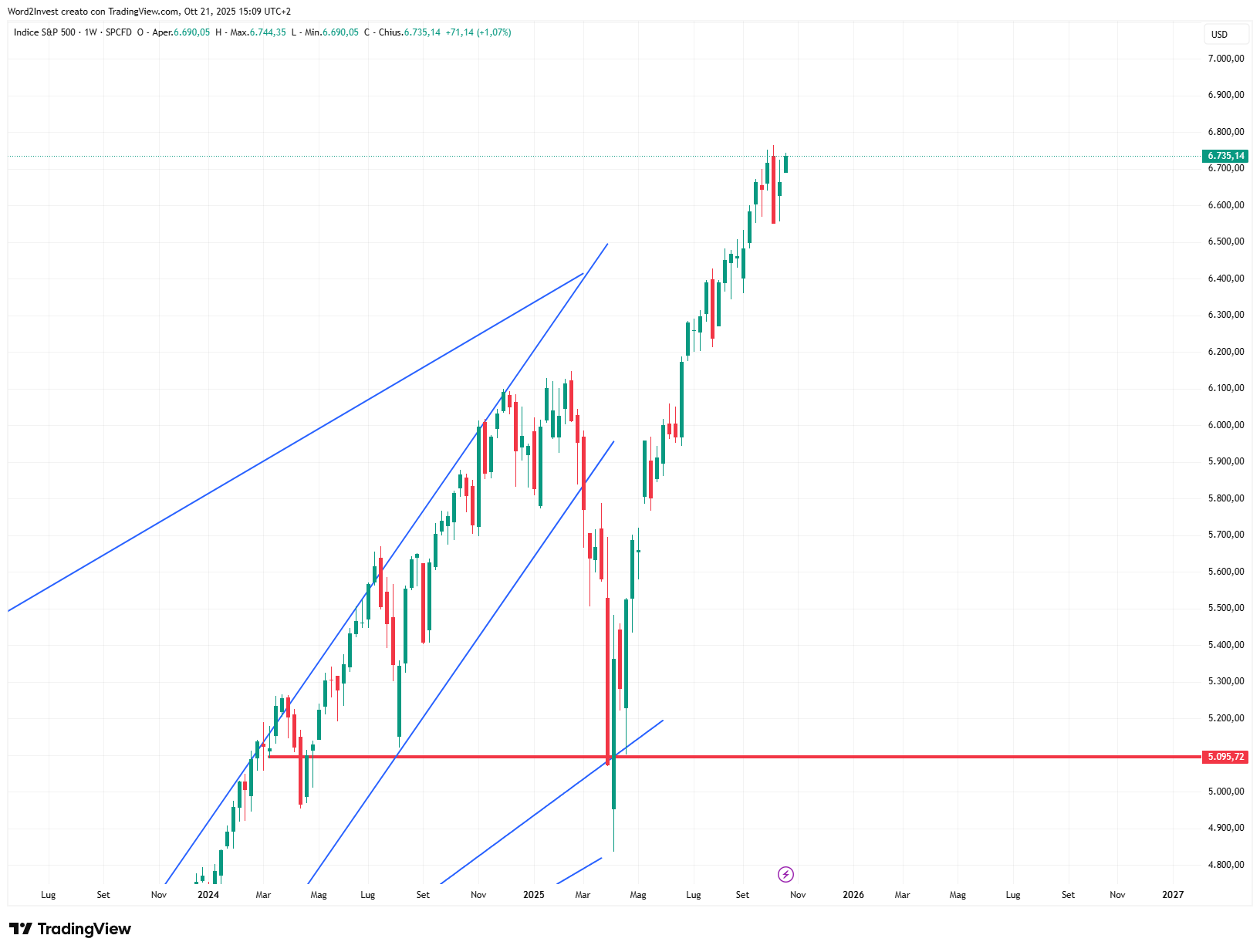 Grafico settimanale S&amp;P 500