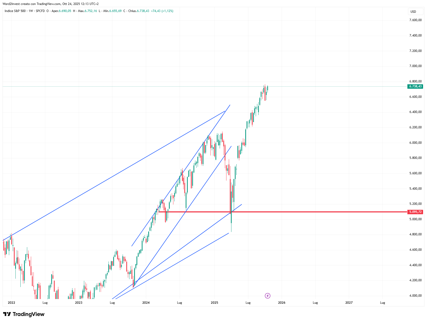 Grafico settimanale S&P 500