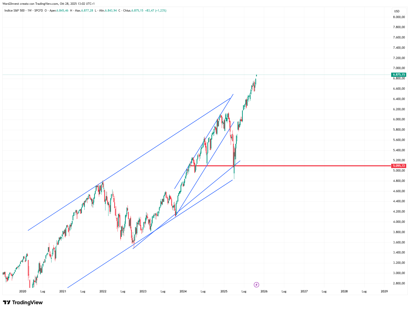 Grafico settimanale S&P 500