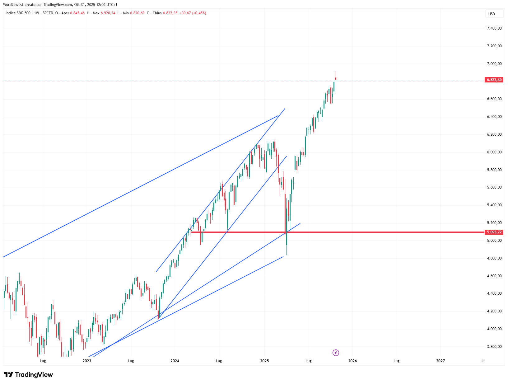 Grafico settimanale S&amp;P 500