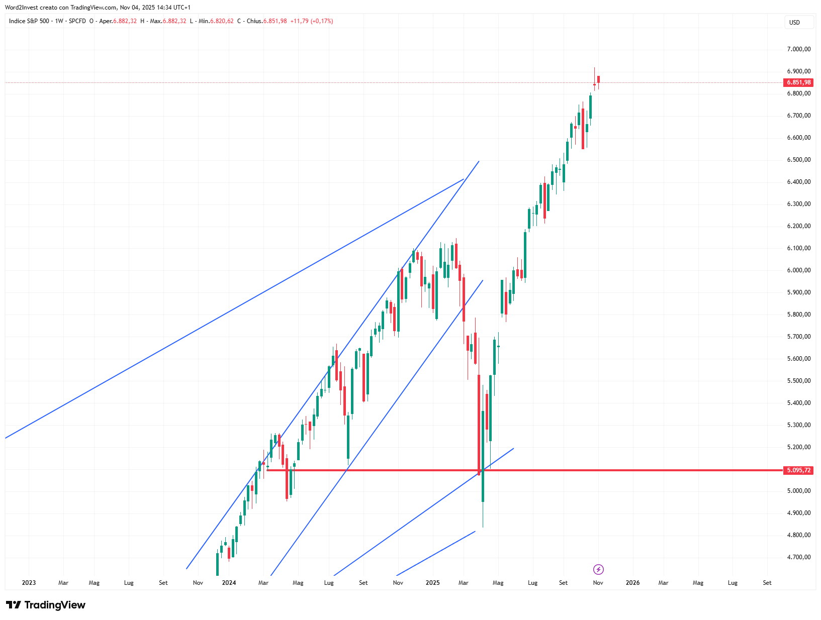 Grafico settimanale S&amp;P 500