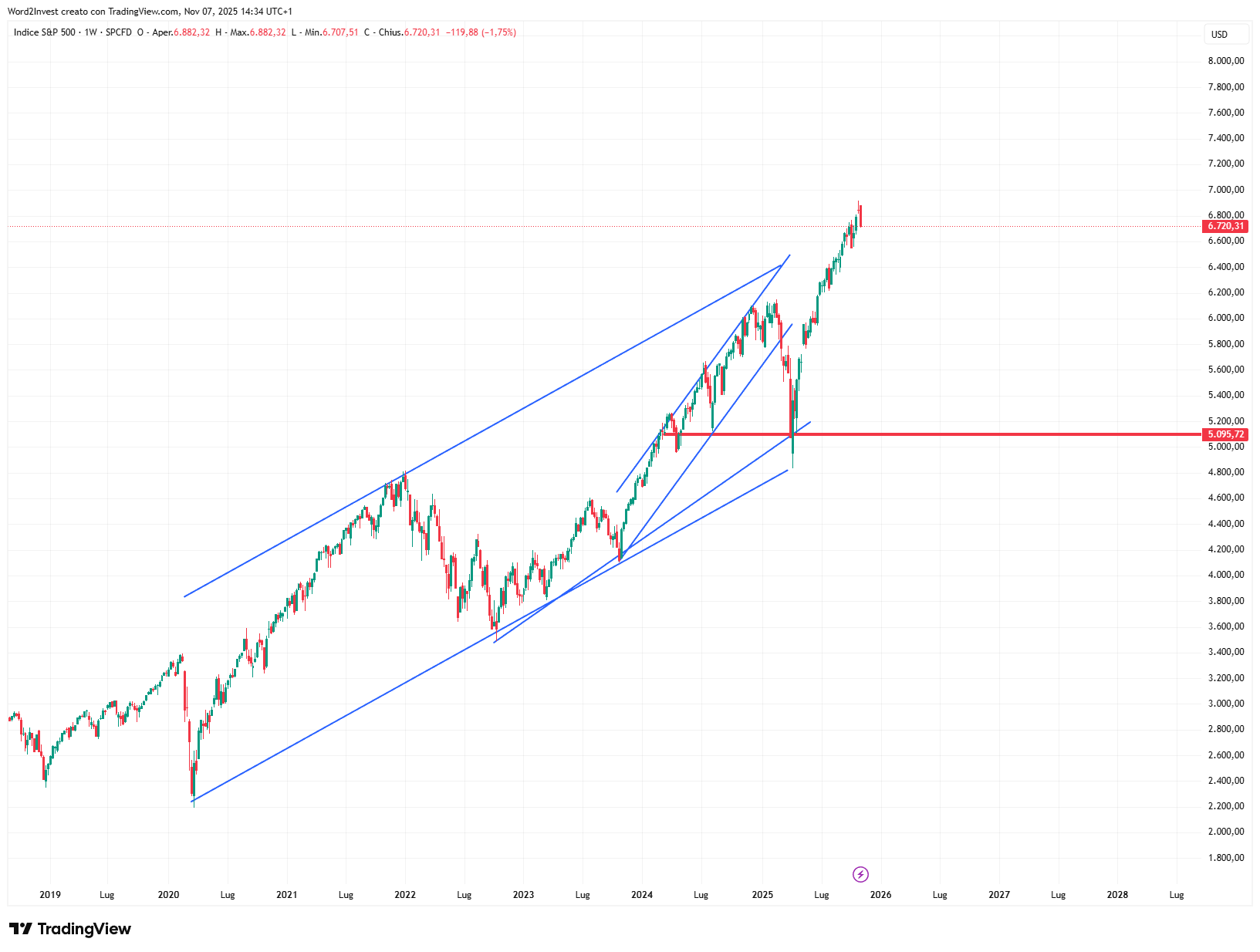Grafico settimanale S&amp;P 500