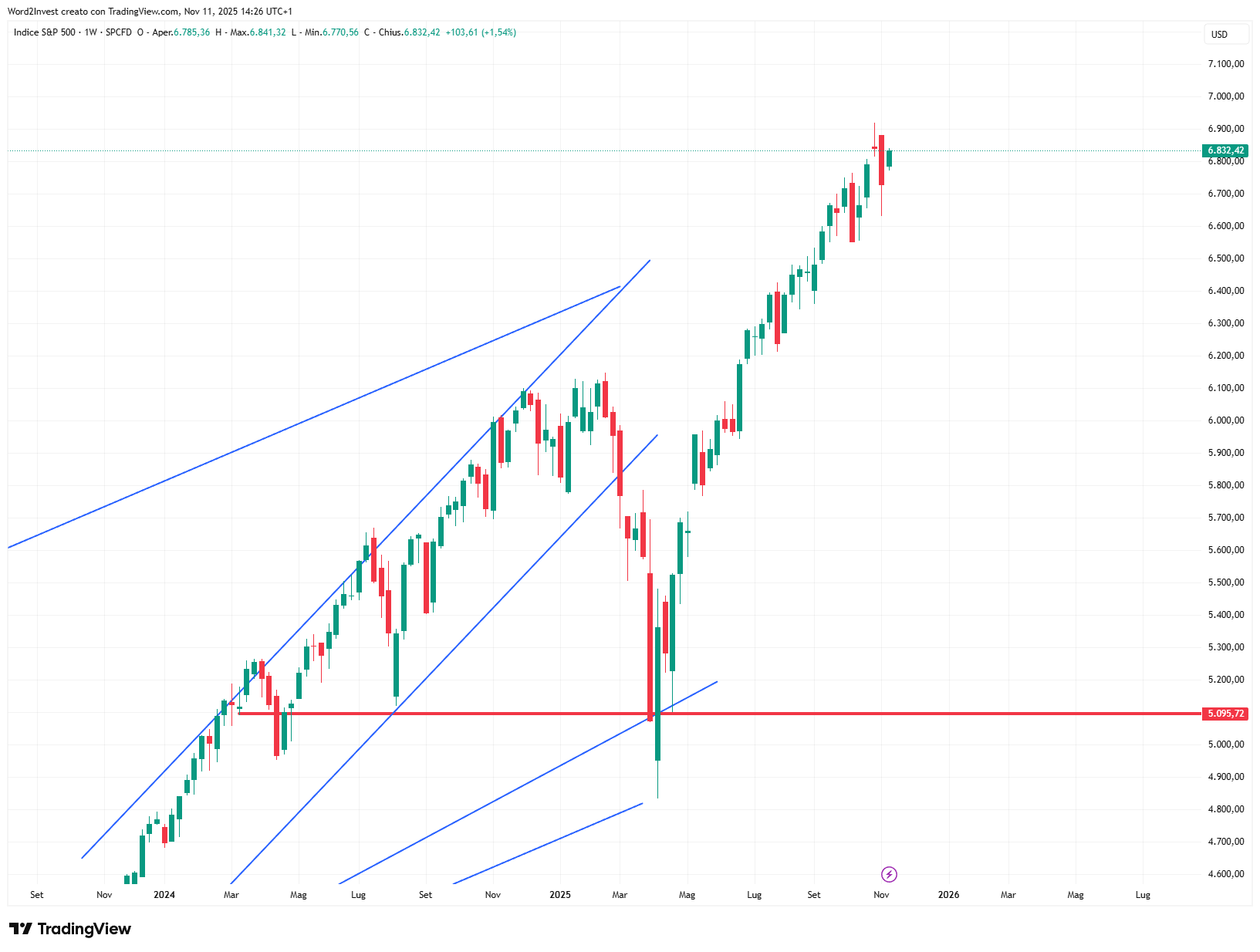 Grafico settimanale S&P 500