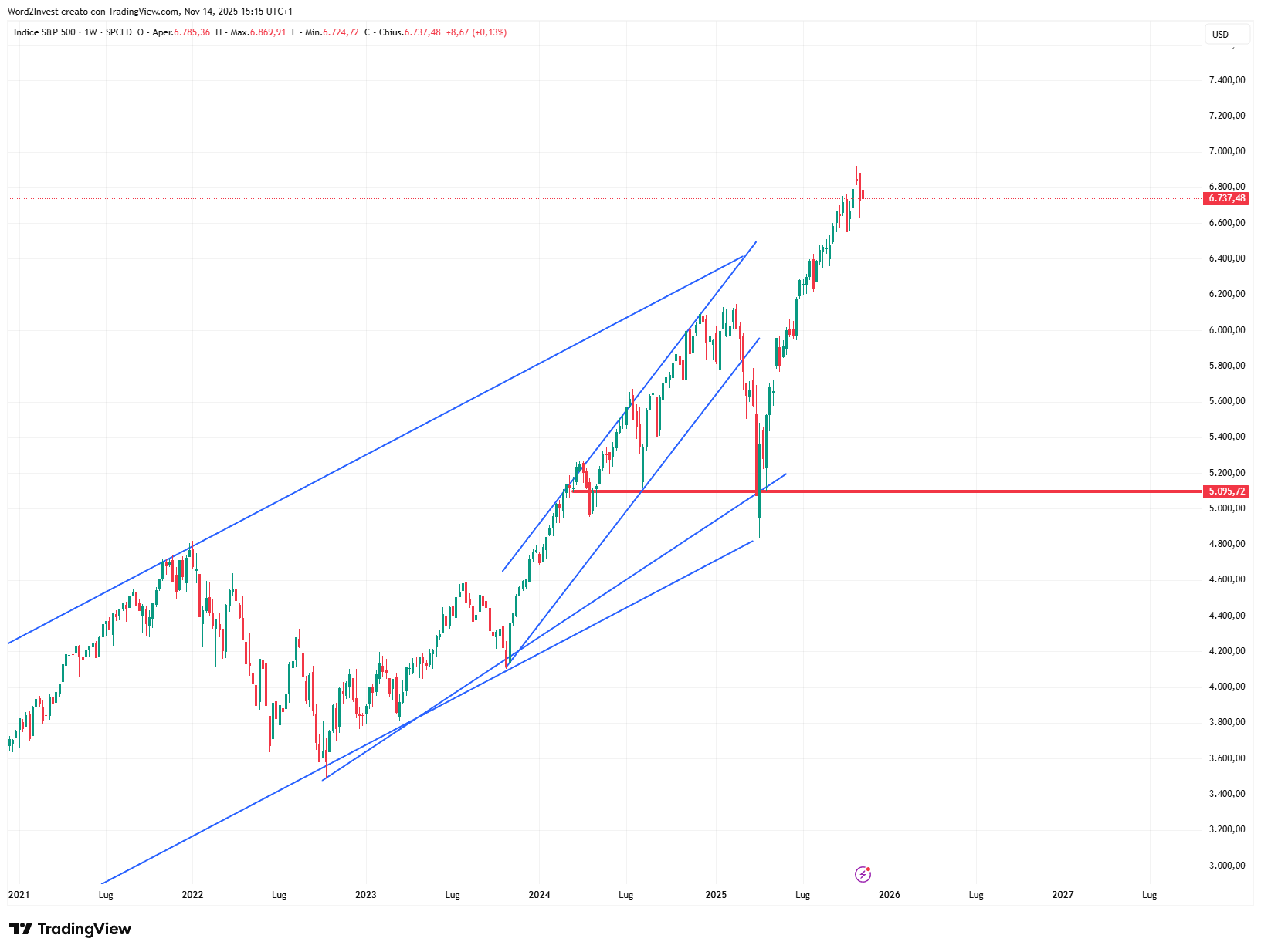 Grafico settimanale S&P 500