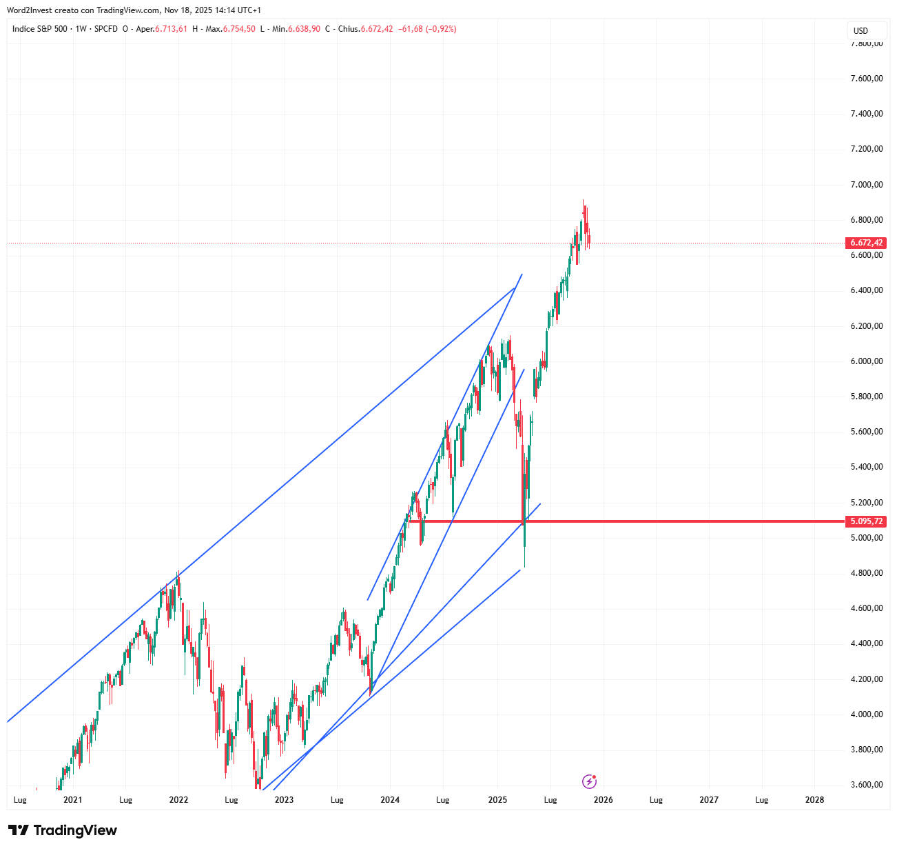 Grafico settimanale S&P 500