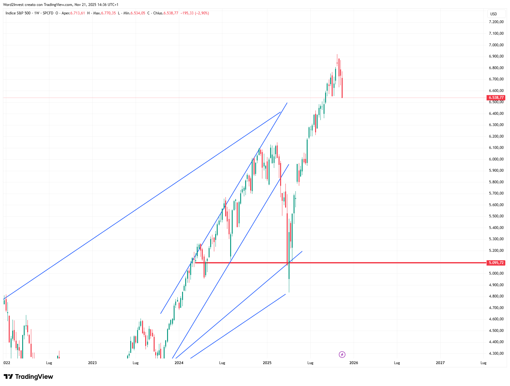 Grafico settimanale S&amp;P 500