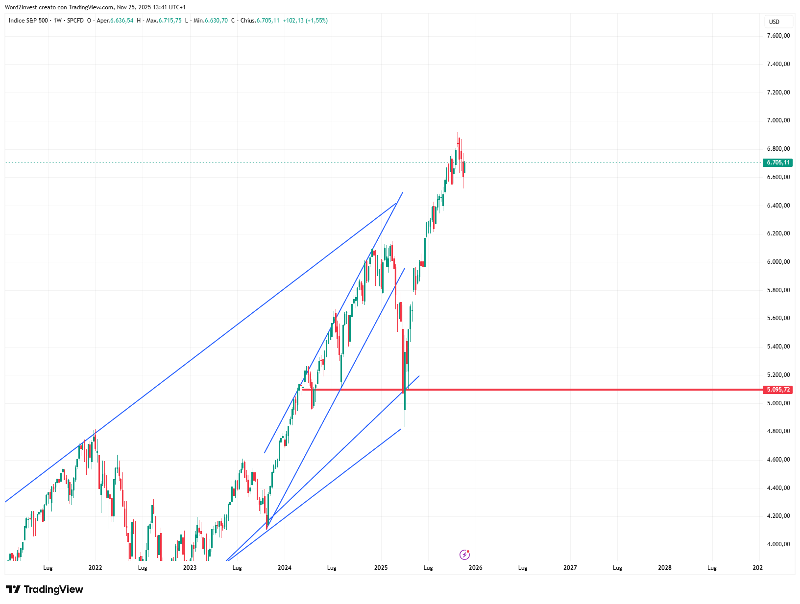 Grafico settimanale S&amp;P 500