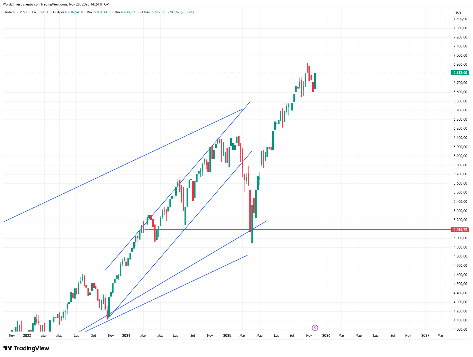 Grafico settimanale S&amp;P 500