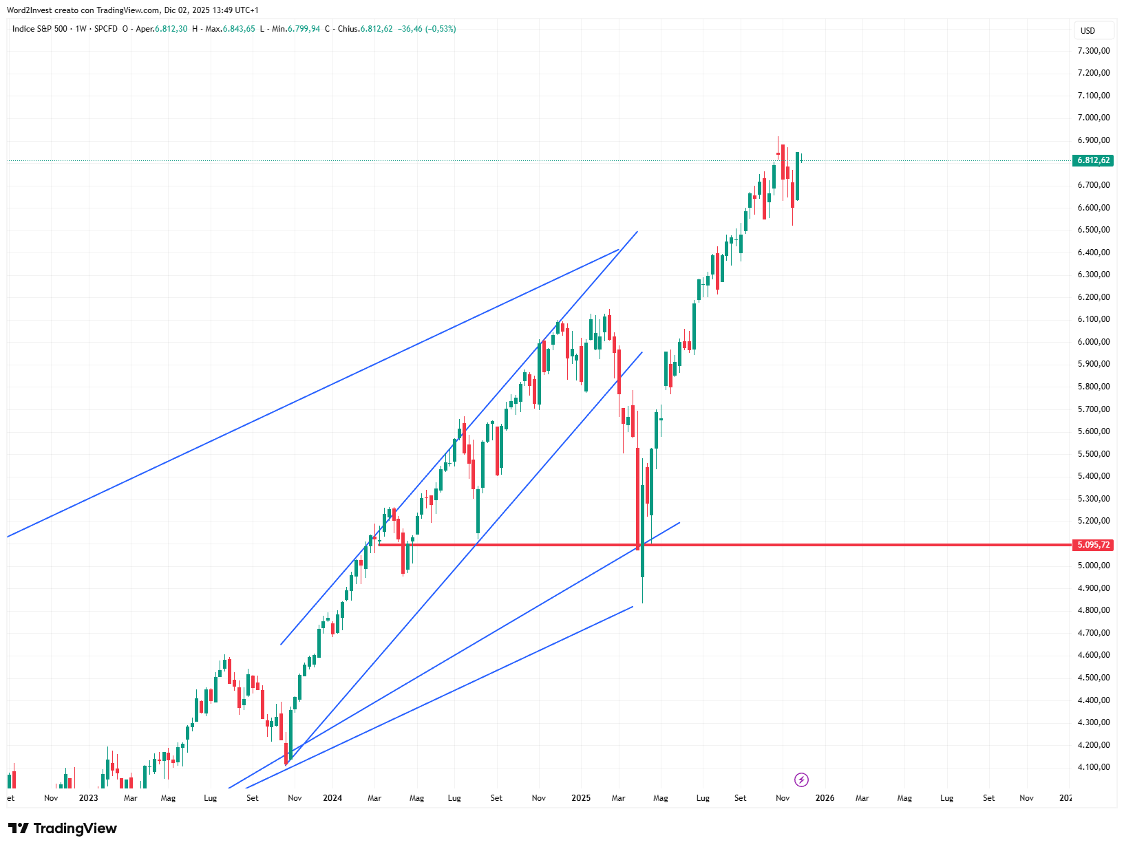 Grafico settimanale S&P 500