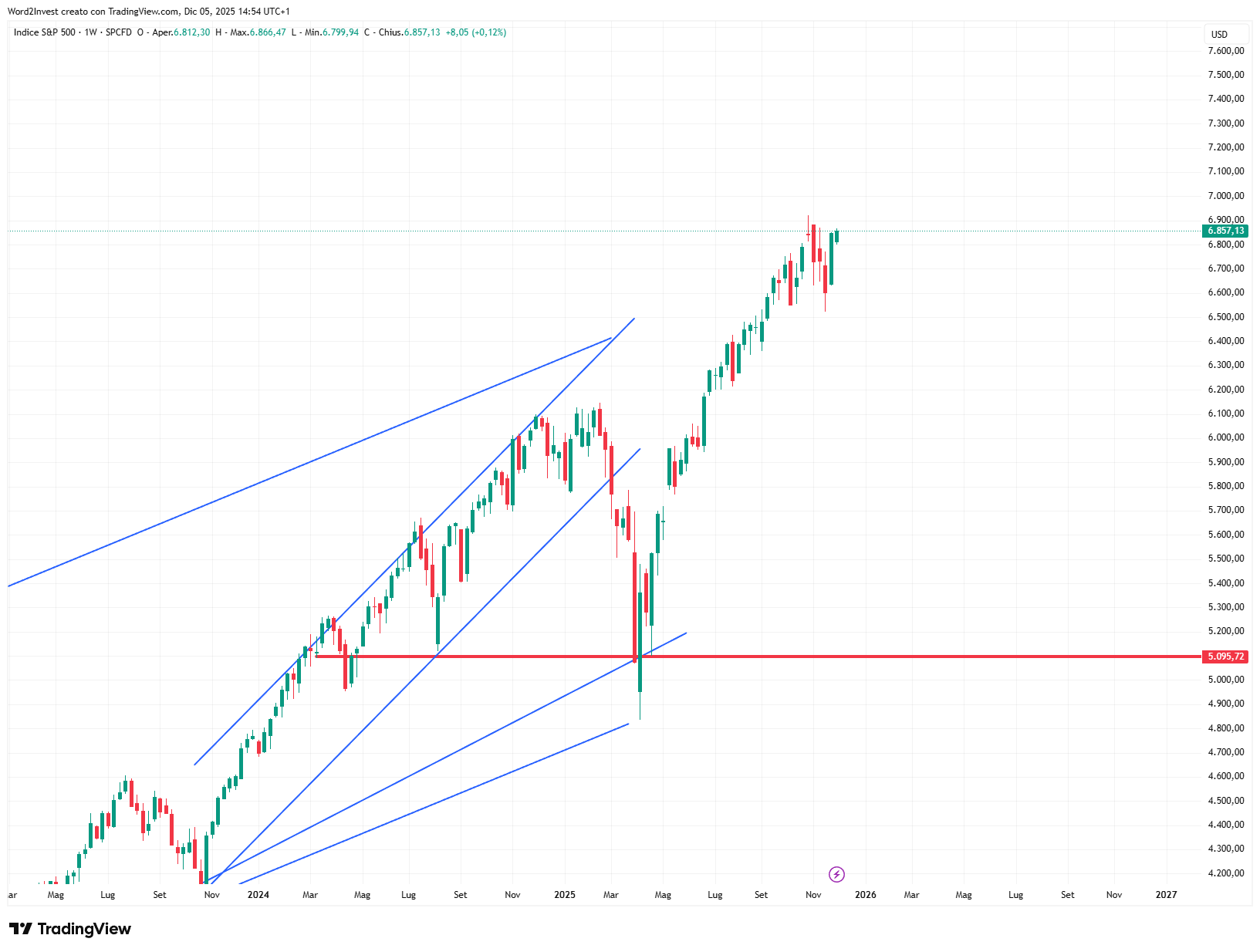 Grafico settimanale S&amp;P 500