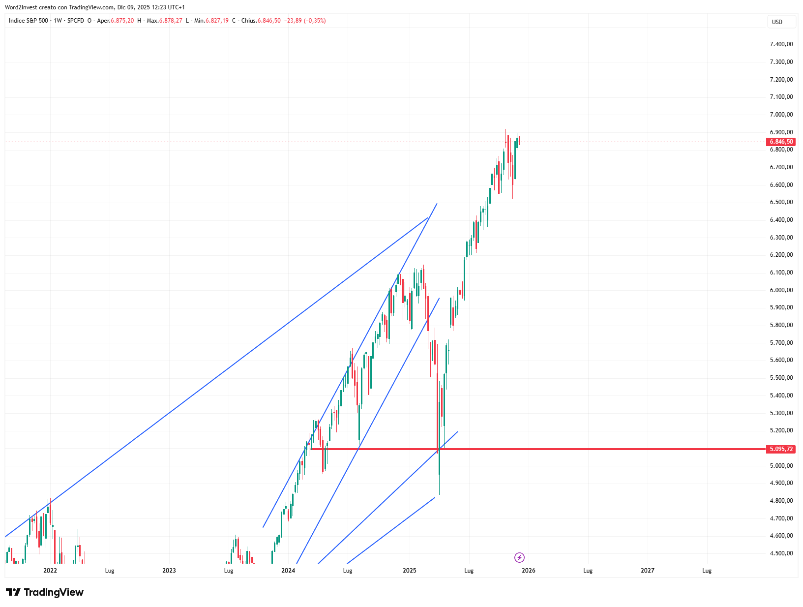 Grafico settimanale S&P 500